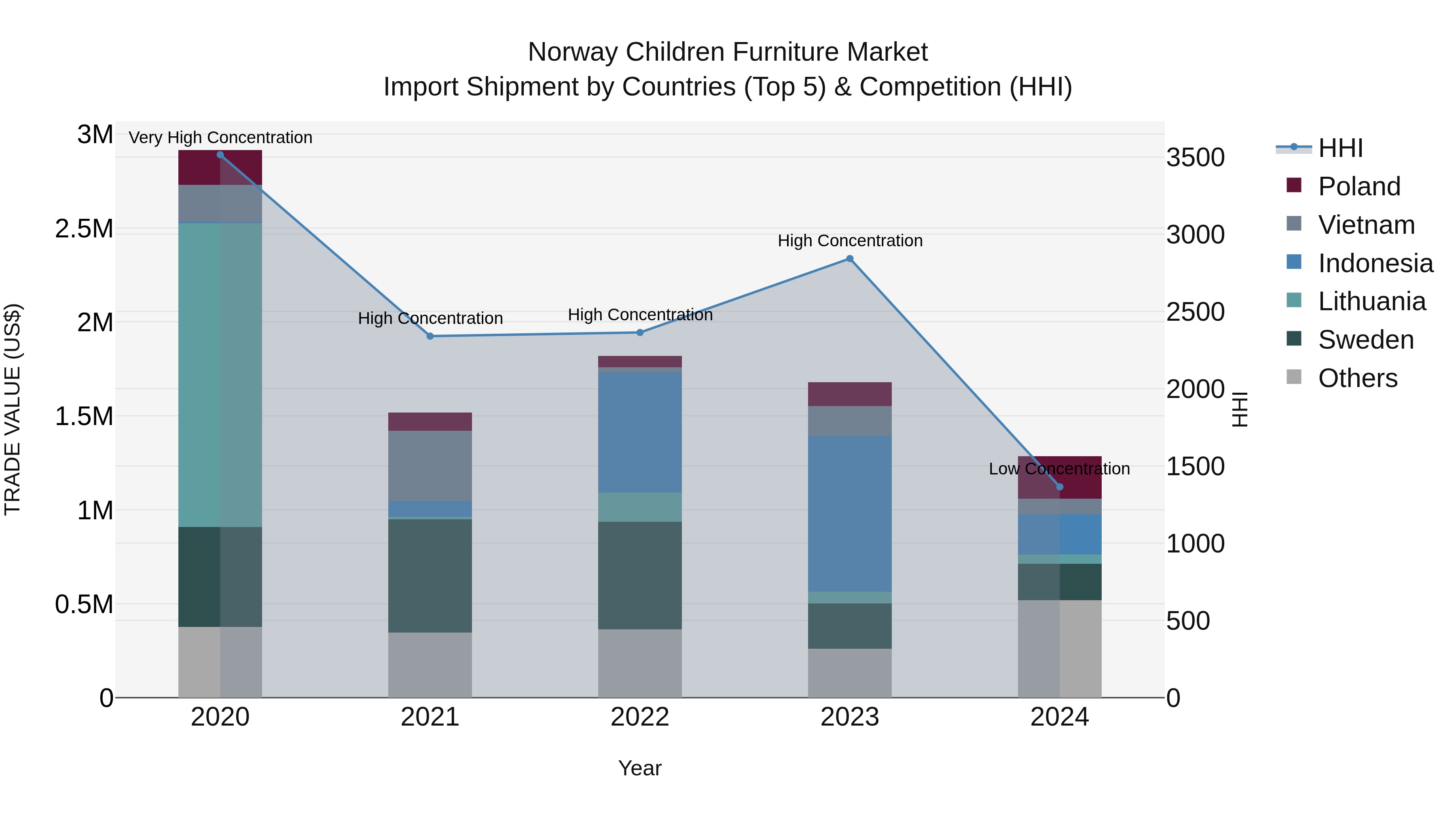Norway Children Furniture Market Top 5 Importing Countries and Market Competition (HHI) Analysis