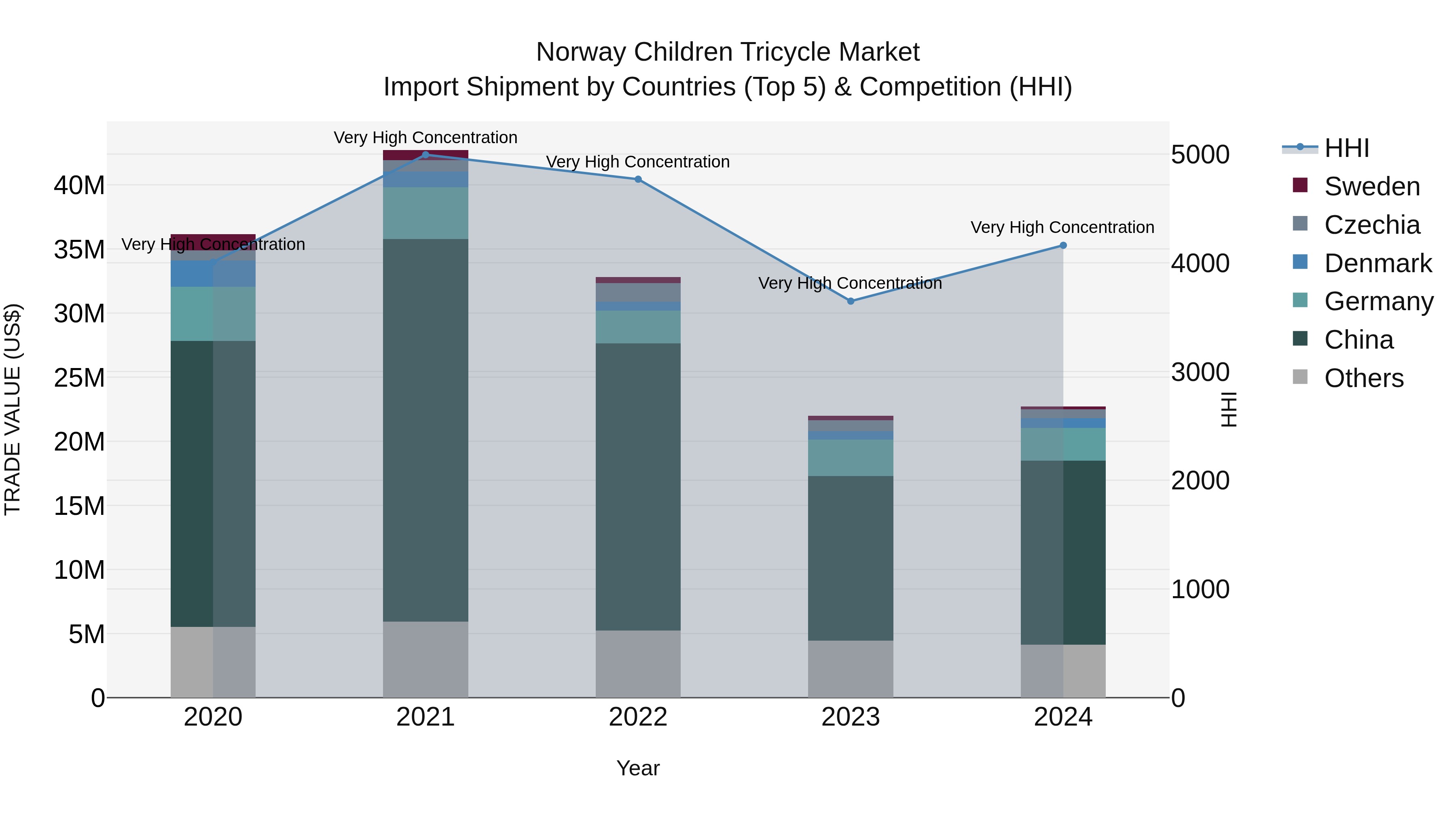 Norway Children Tricycle Market Top 5 Importing Countries and Market Competition (HHI) Analysis