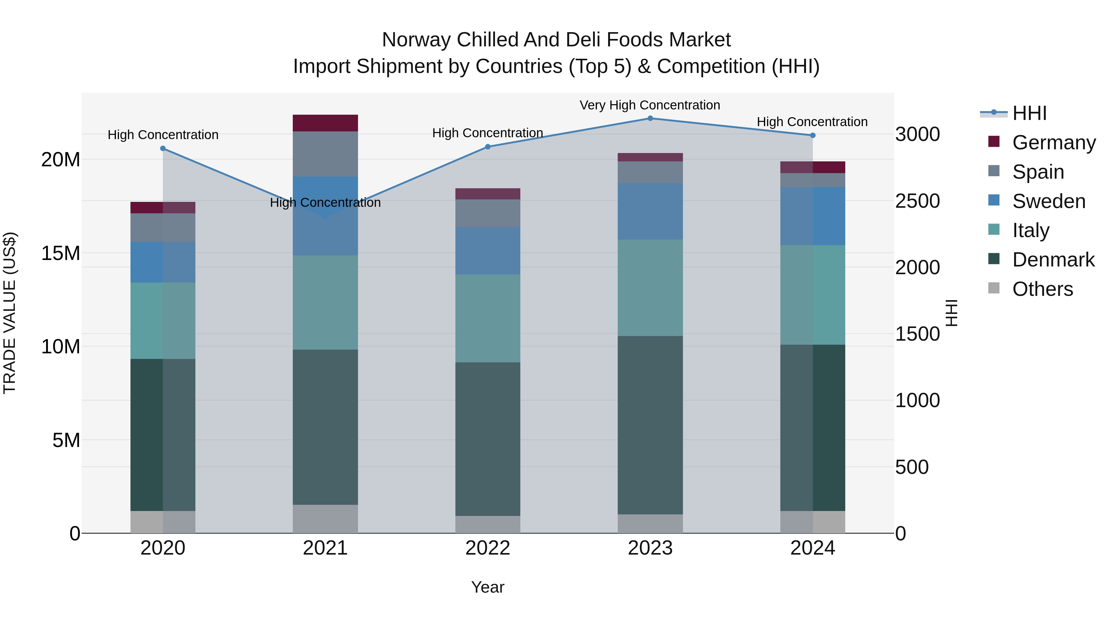 Norway Chilled And Deli Foods Market Top 5 Importing Countries and Market Competition (HHI) Analysis