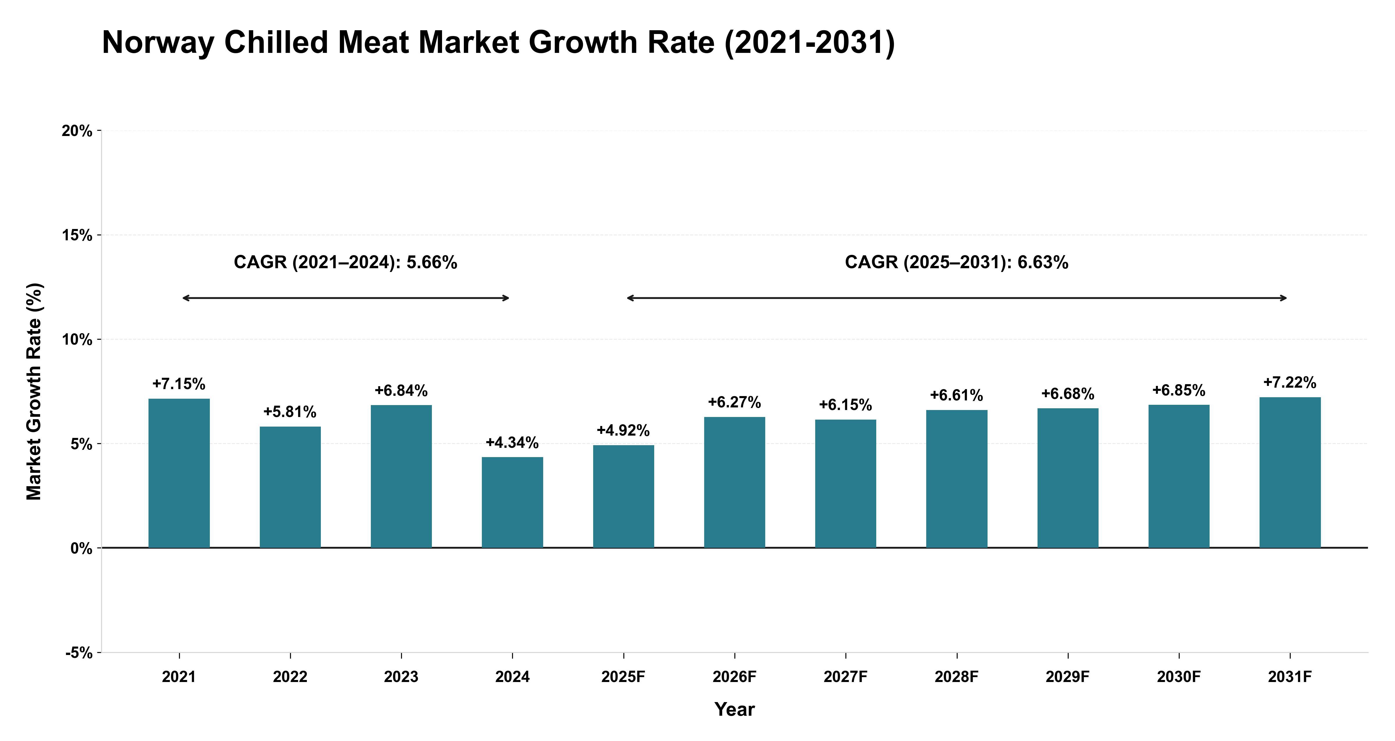 Norway Chilled Meat Market Growth Rate Analysis (2021-2031)