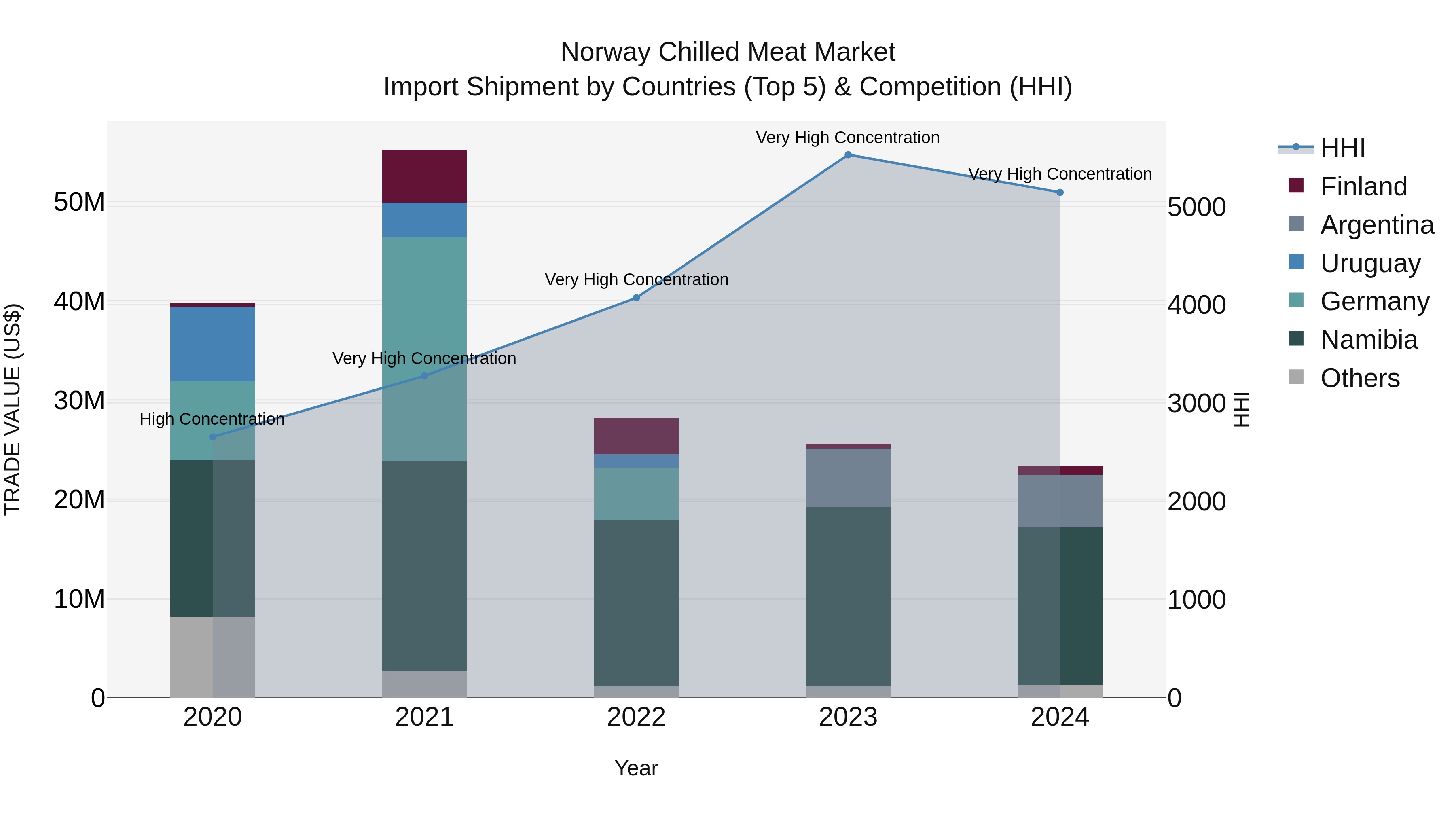 Norway Chilled Meat Market Top 5 Importing Countries and Market Competition (HHI) Analysis