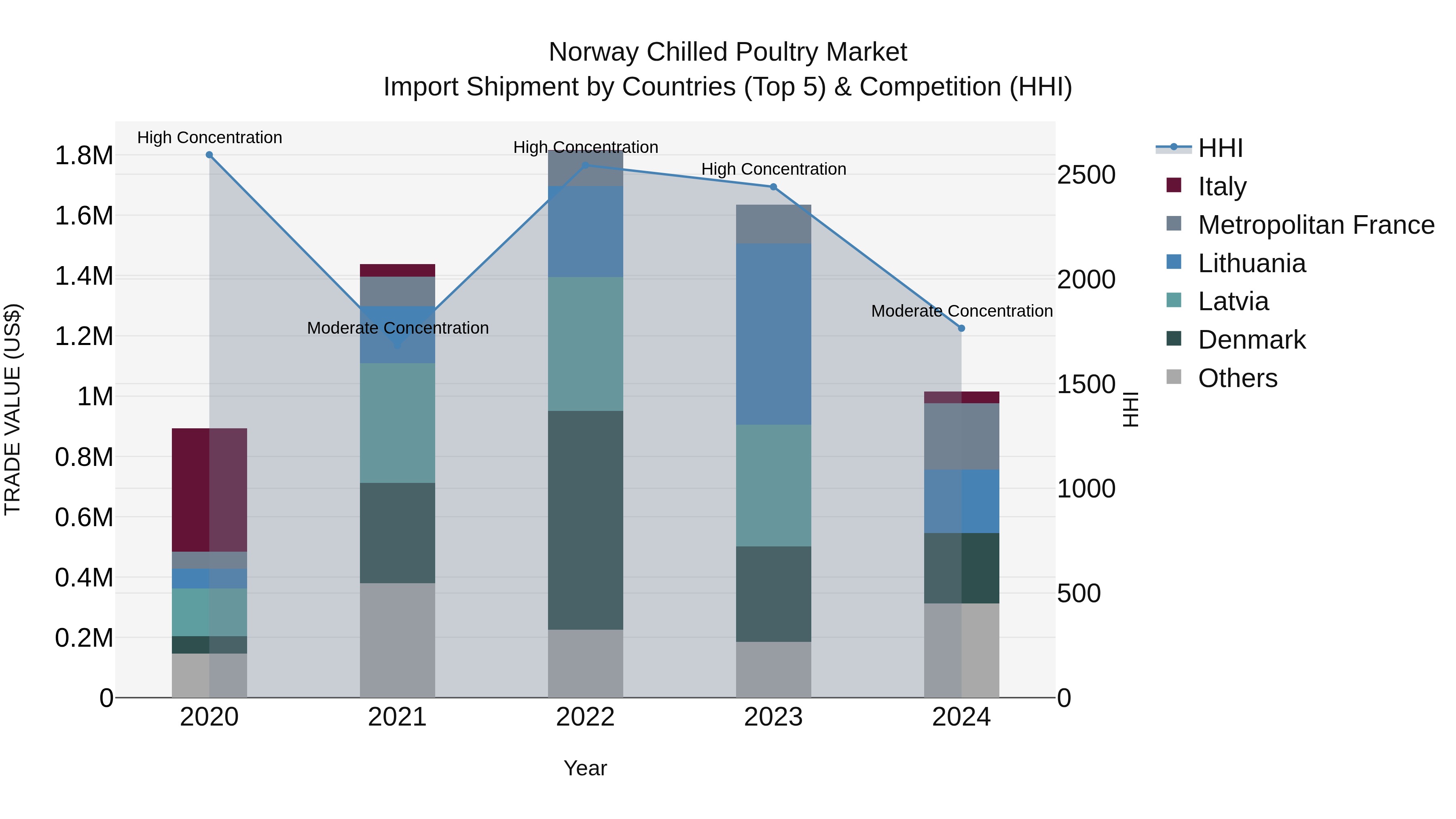 Norway Chilled Poultry Market Top 5 Importing Countries and Market Competition (HHI) Analysis