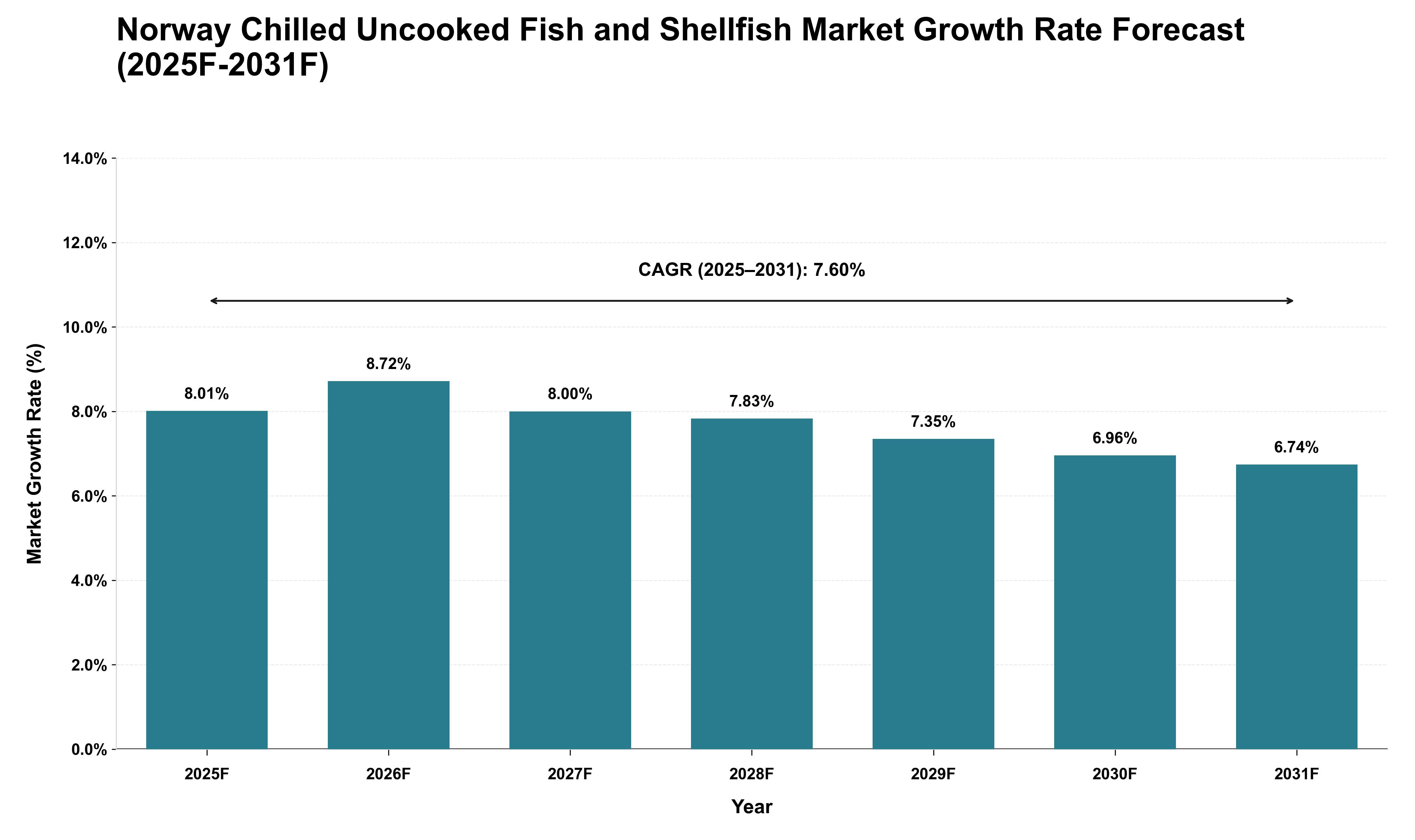 Norway Chilled Uncooked Fish and Shellfish Market Growth Rate Analysis (2025 - 2031)