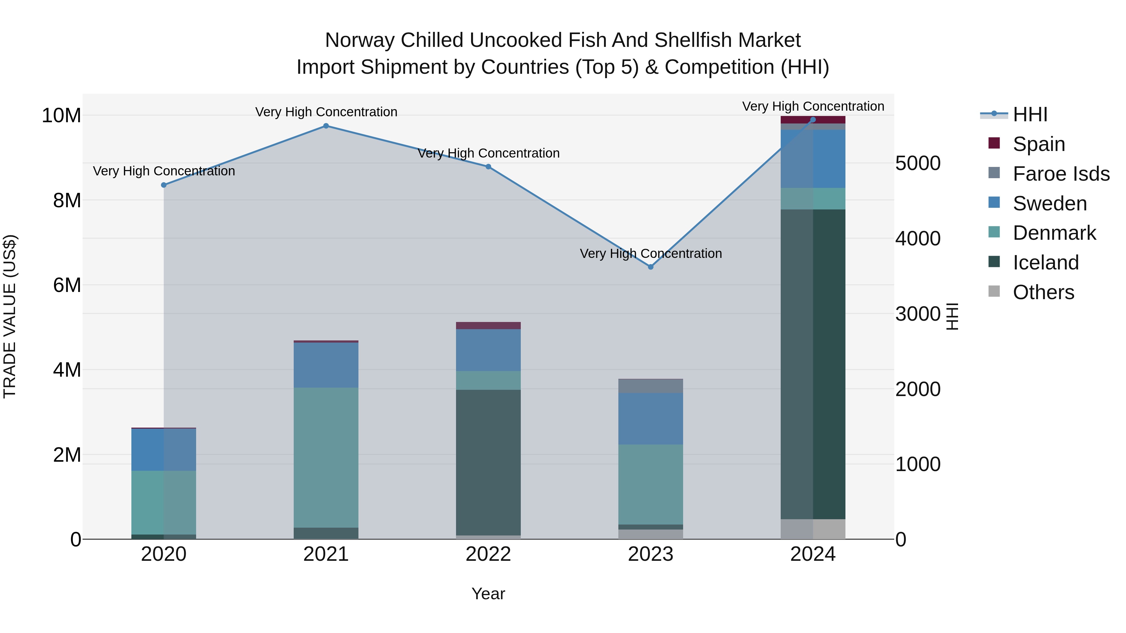 Norway Chilled Uncooked Fish And Shellfish Market Top 5 Importing Countries and Market Competition (HHI) Analysis