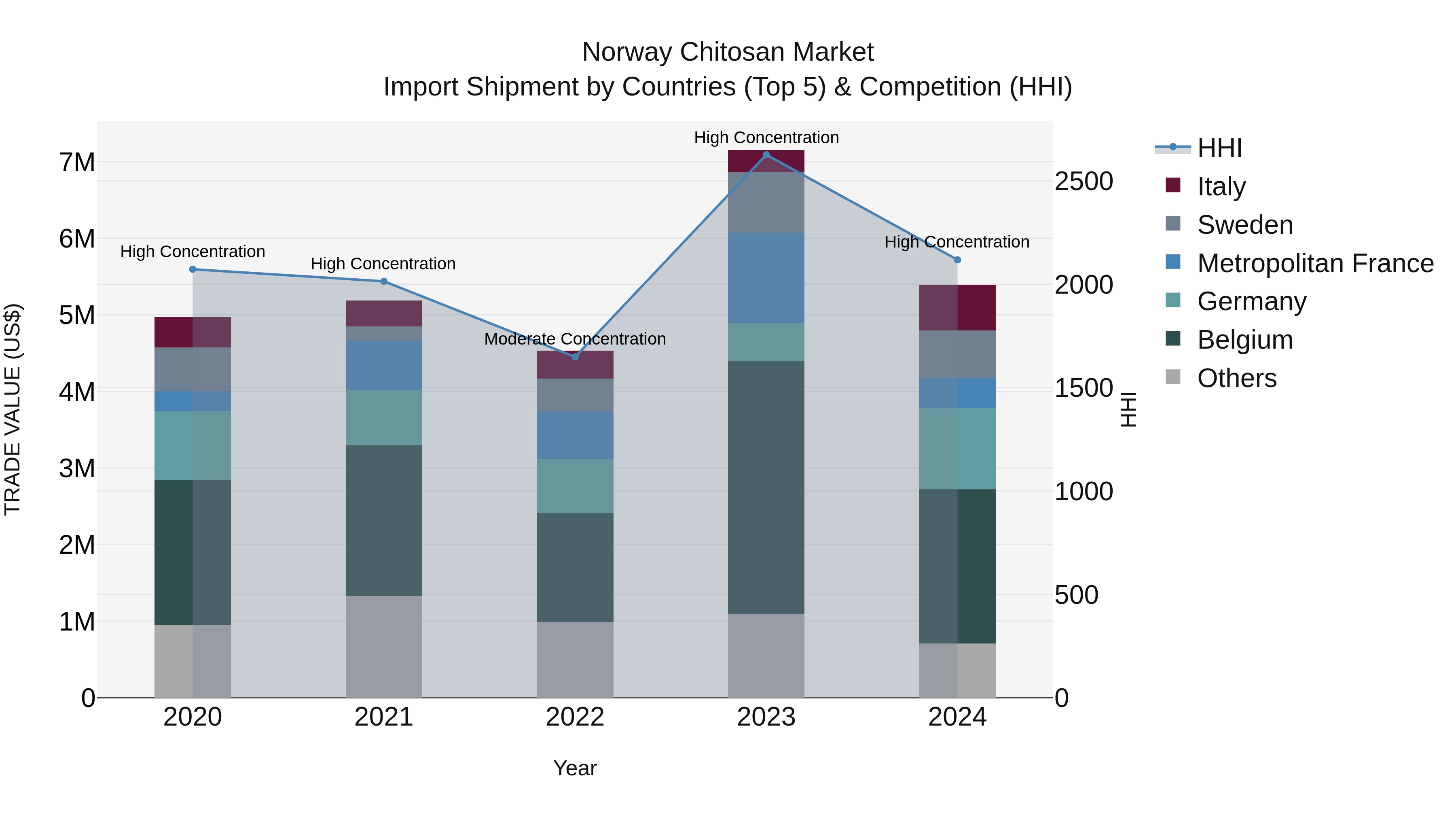 Norway Chitosan Market Top 5 Importing Countries and Market Competition (HHI) Analysis