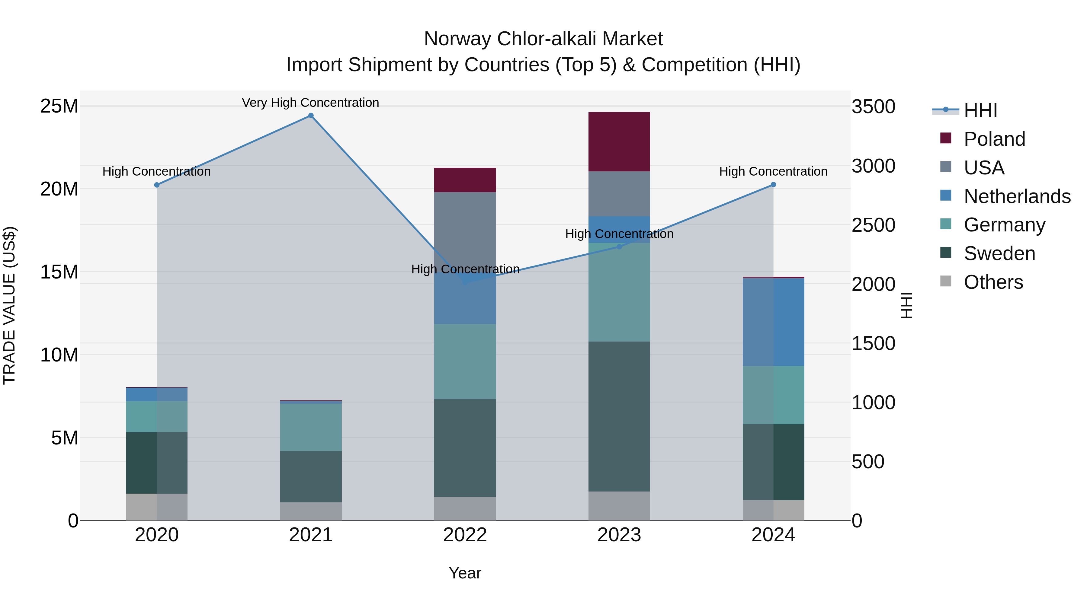 Norway Chlor Alkali Market Top 5 Importing Countries and Market Competition (HHI) Analysis