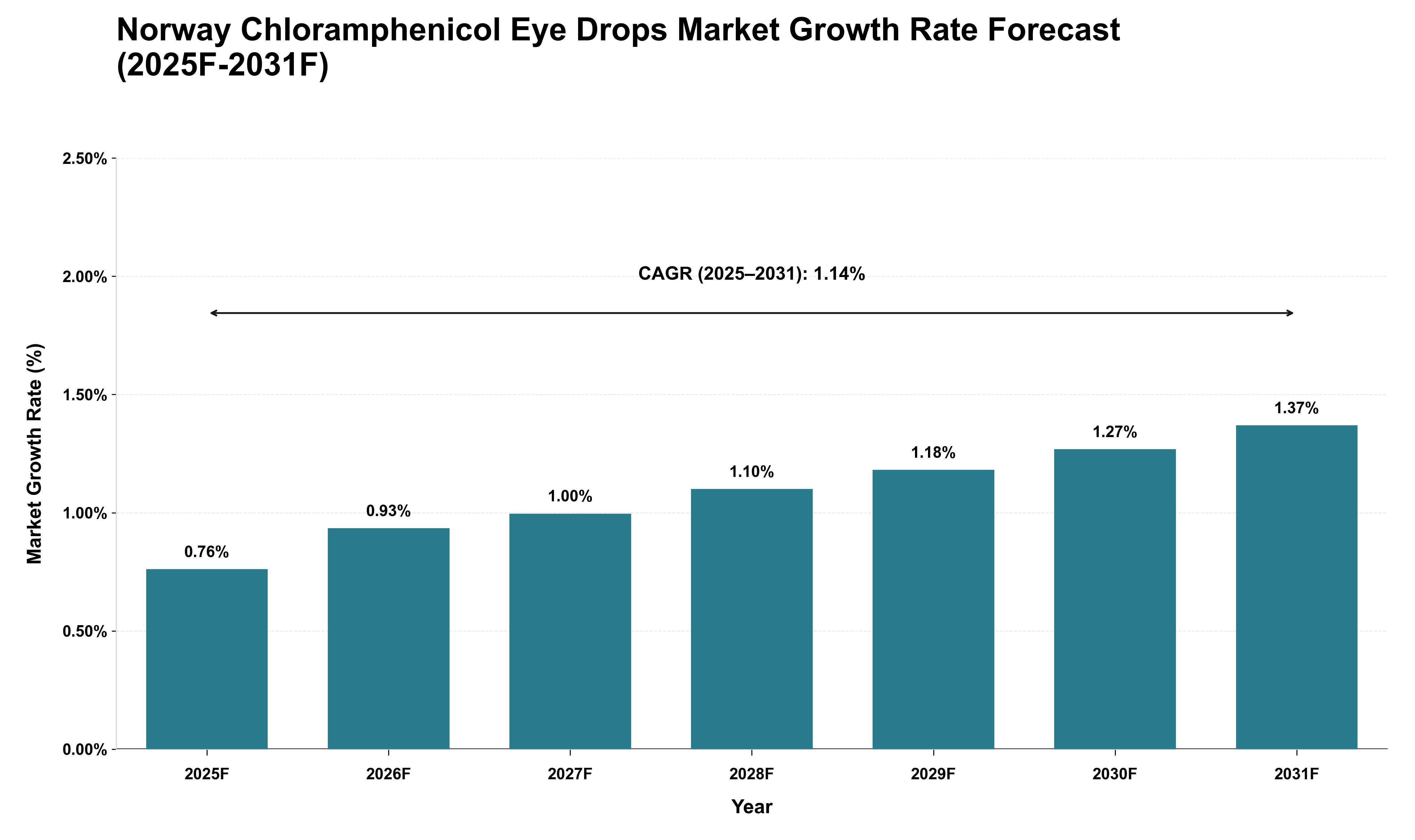 Norway Chloramphenicol Eye Drops Market Growth Rate Analysis (2025 - 2031)