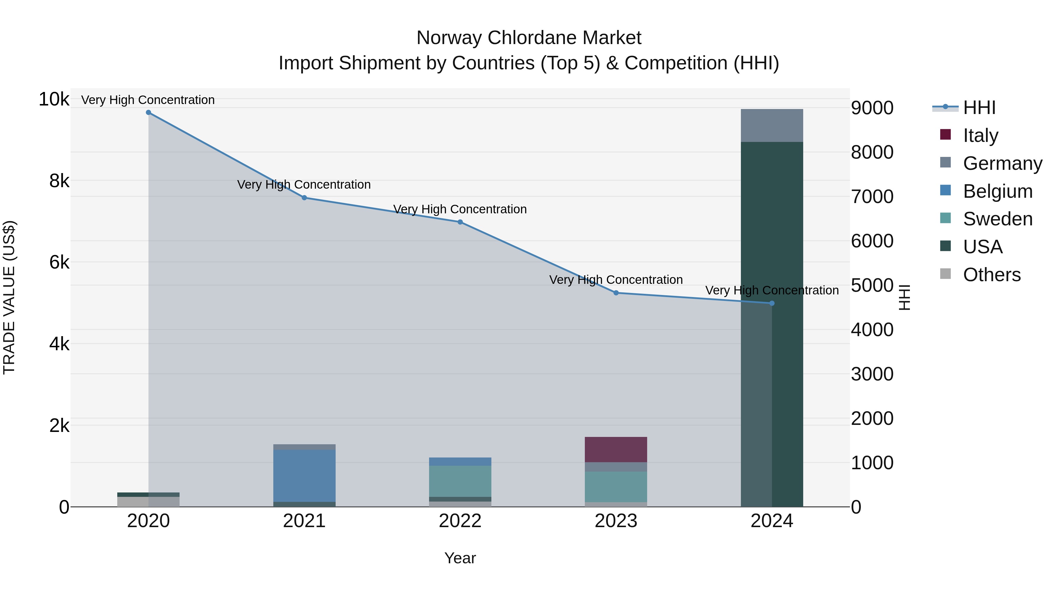 Norway Chlordane Market Top 5 Importing Countries and Market Competition (HHI) Analysis