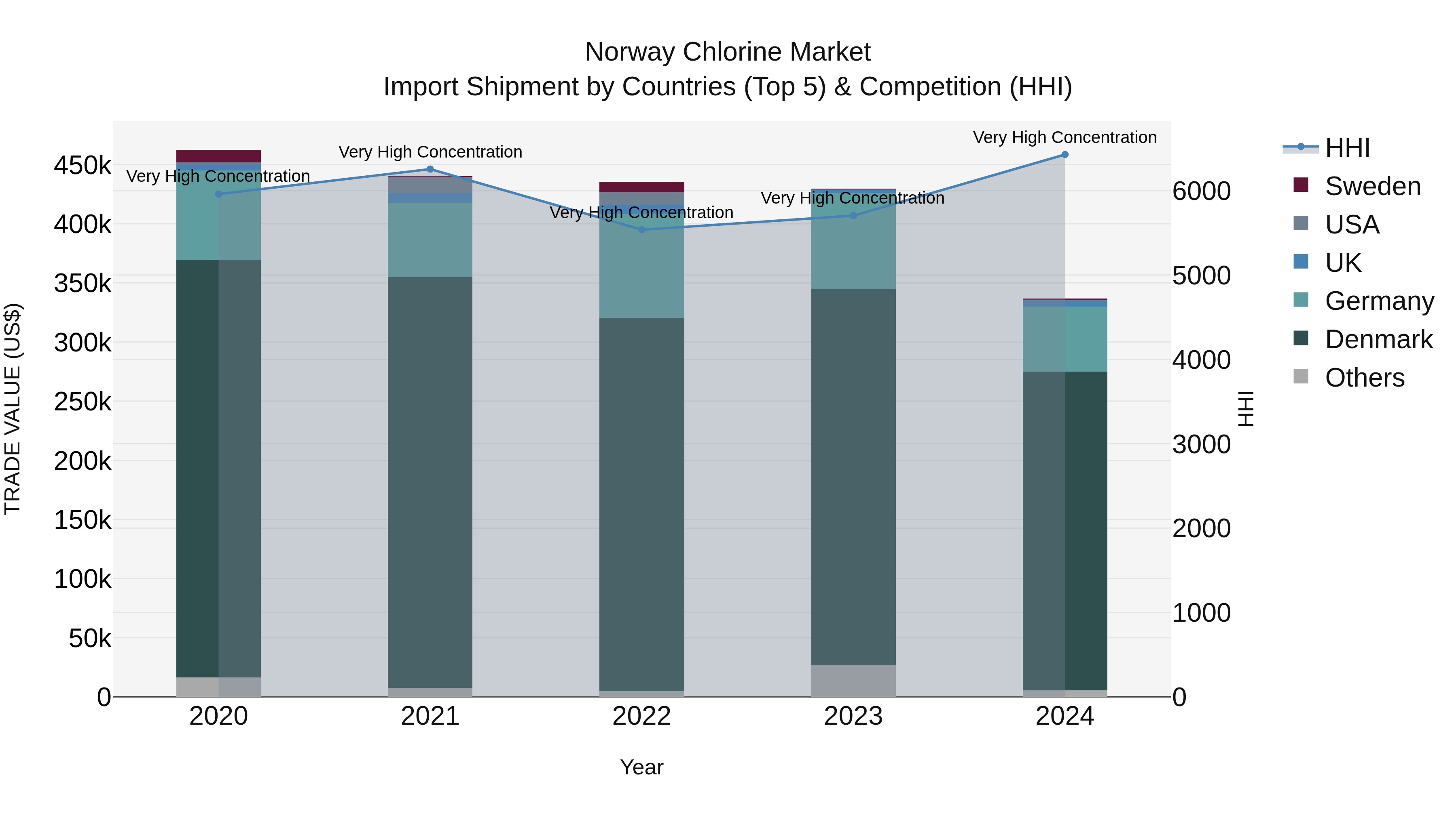Norway Chlorine Market Top 5 Importing Countries and Market Competition (HHI) Analysis