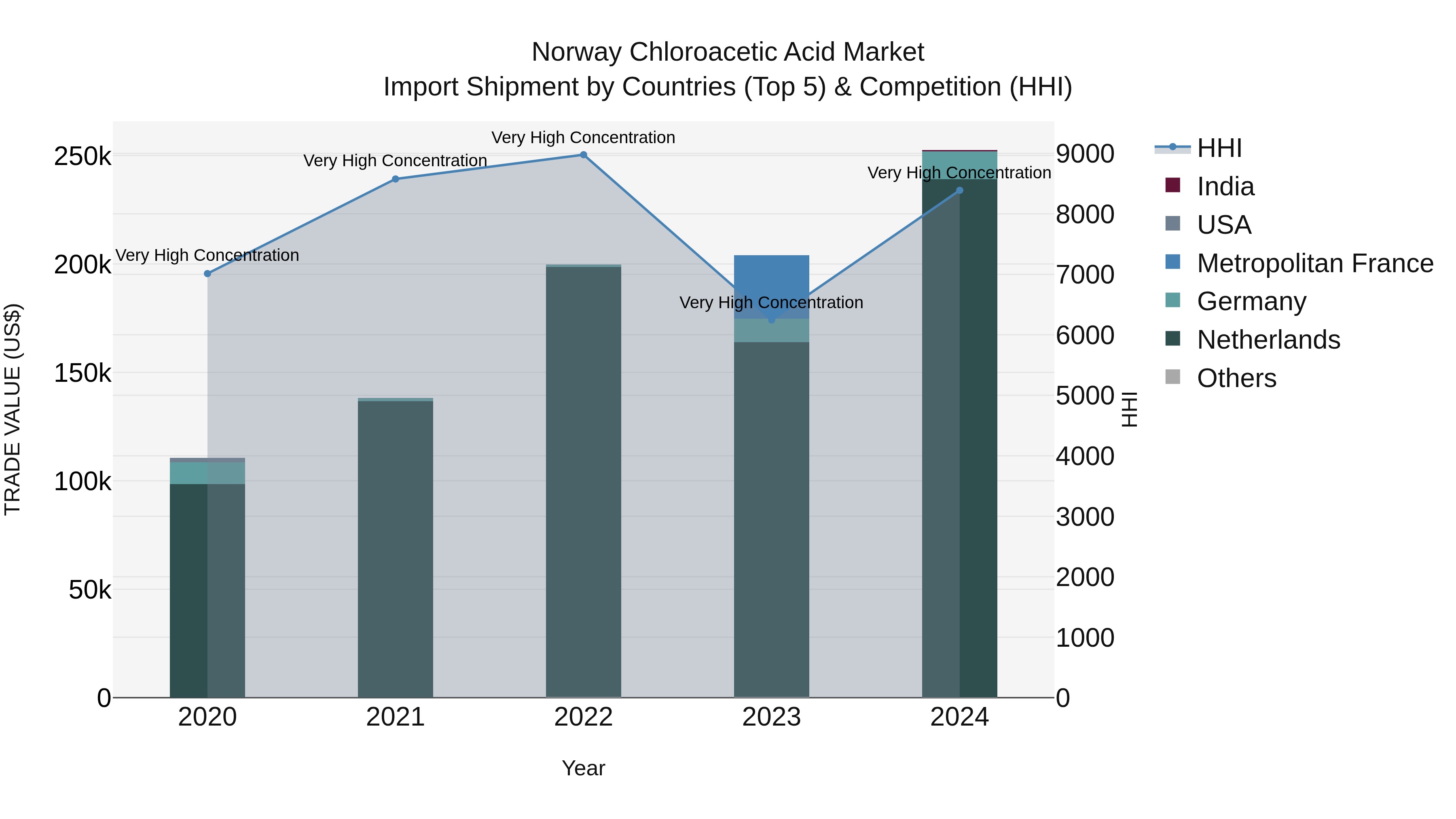 Norway Chloroacetic Acid Market Top 5 Importing Countries and Market Competition (HHI) Analysis