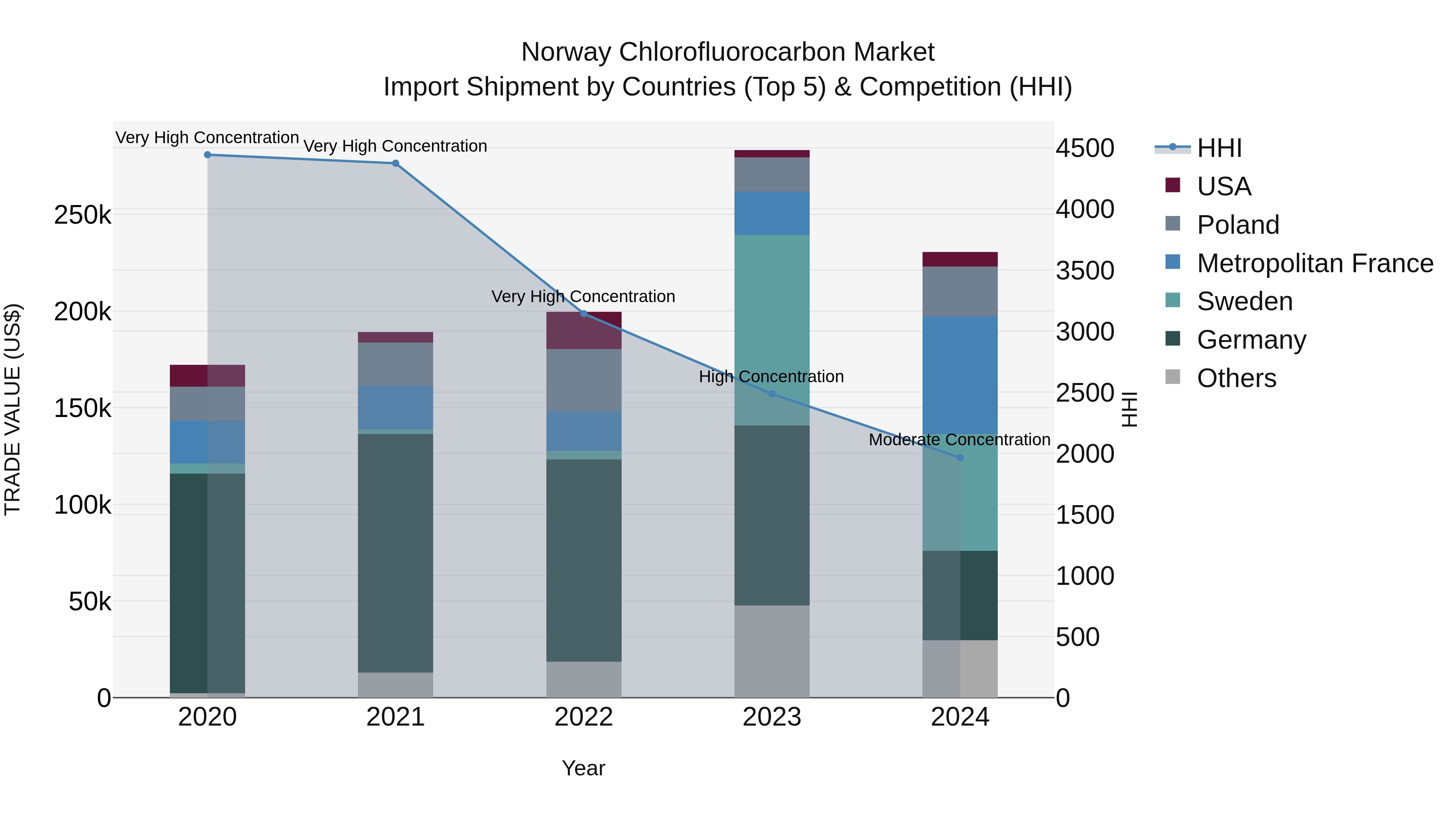 Norway Chlorofluorocarbon Market Top 5 Importing Countries and Market Competition (HHI) Analysis