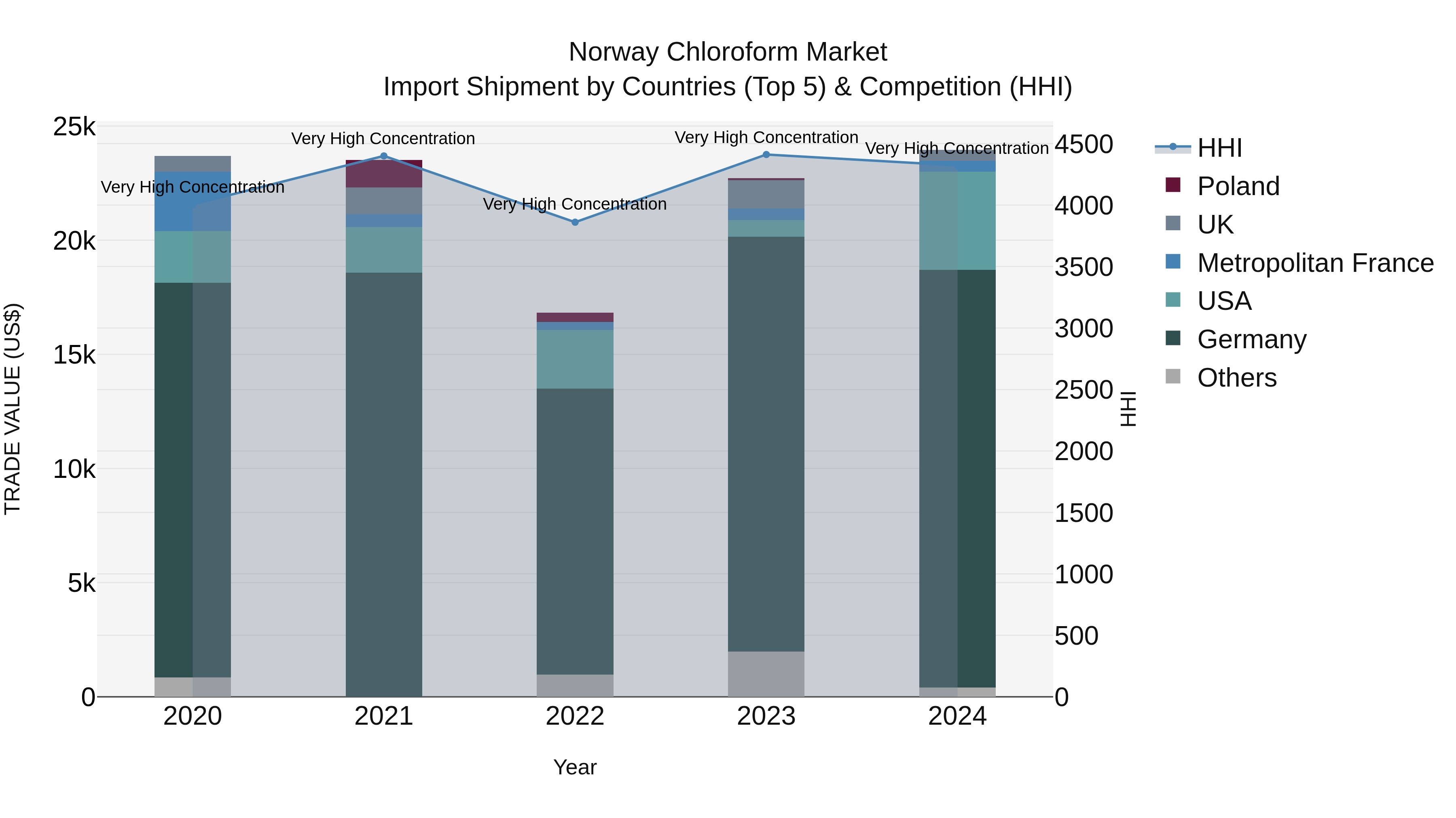 Norway Chloroform Market Top 5 Importing Countries and Market Competition (HHI) Analysis