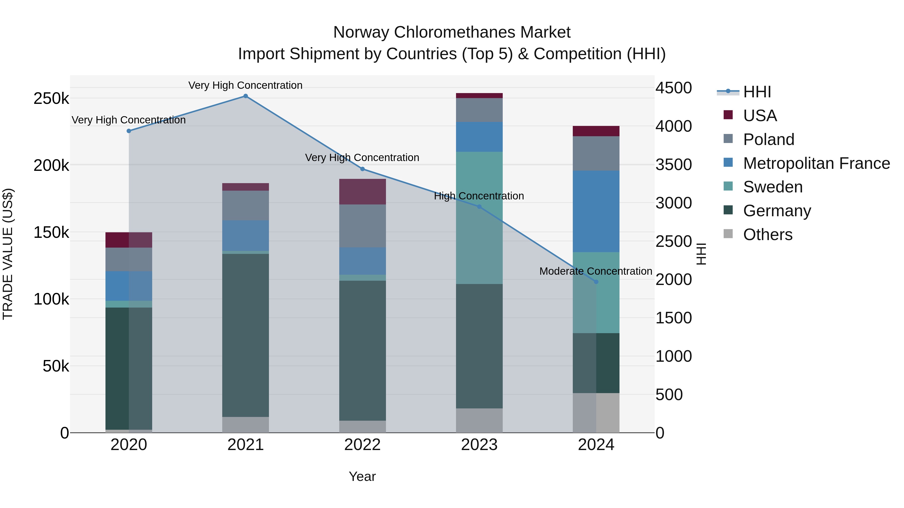Norway Chloromethanes Market Top 5 Importing Countries and Market Competition (HHI) Analysis