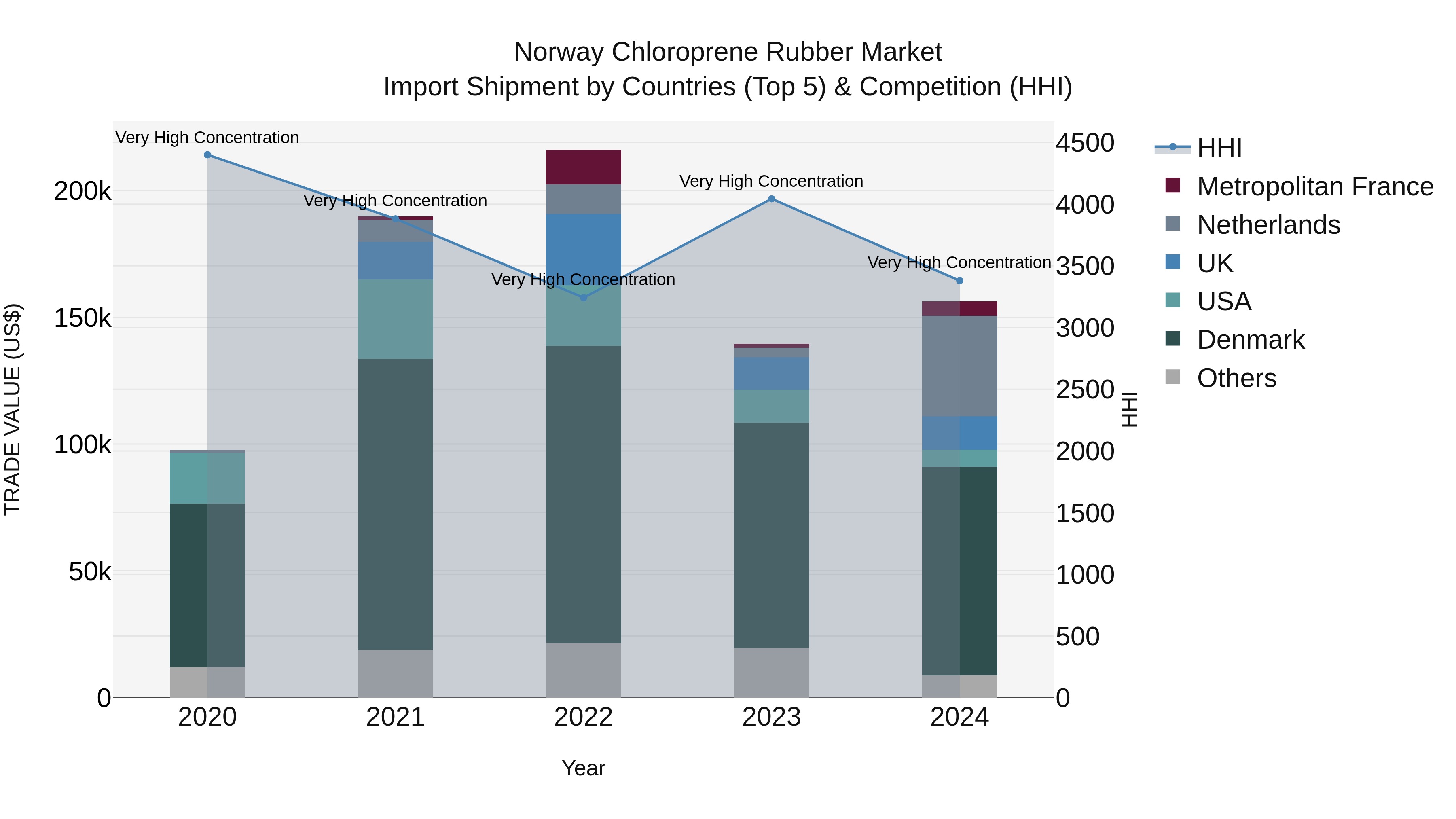 Norway Chloroprene Rubber Market Top 5 Importing Countries and Market Competition (HHI) Analysis