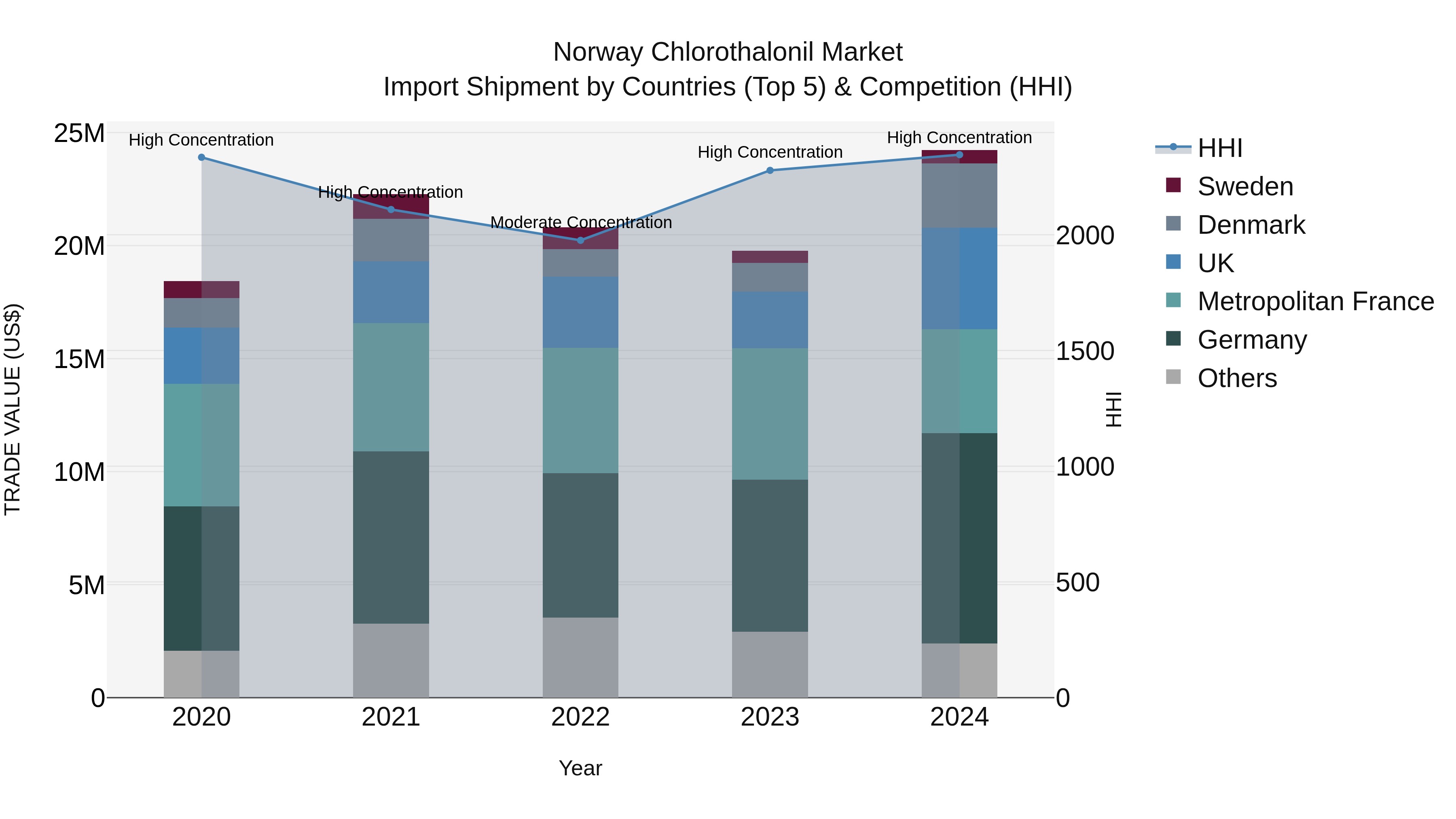 Norway Chlorothalonil Market Top 5 Importing Countries and Market Competition (HHI) Analysis