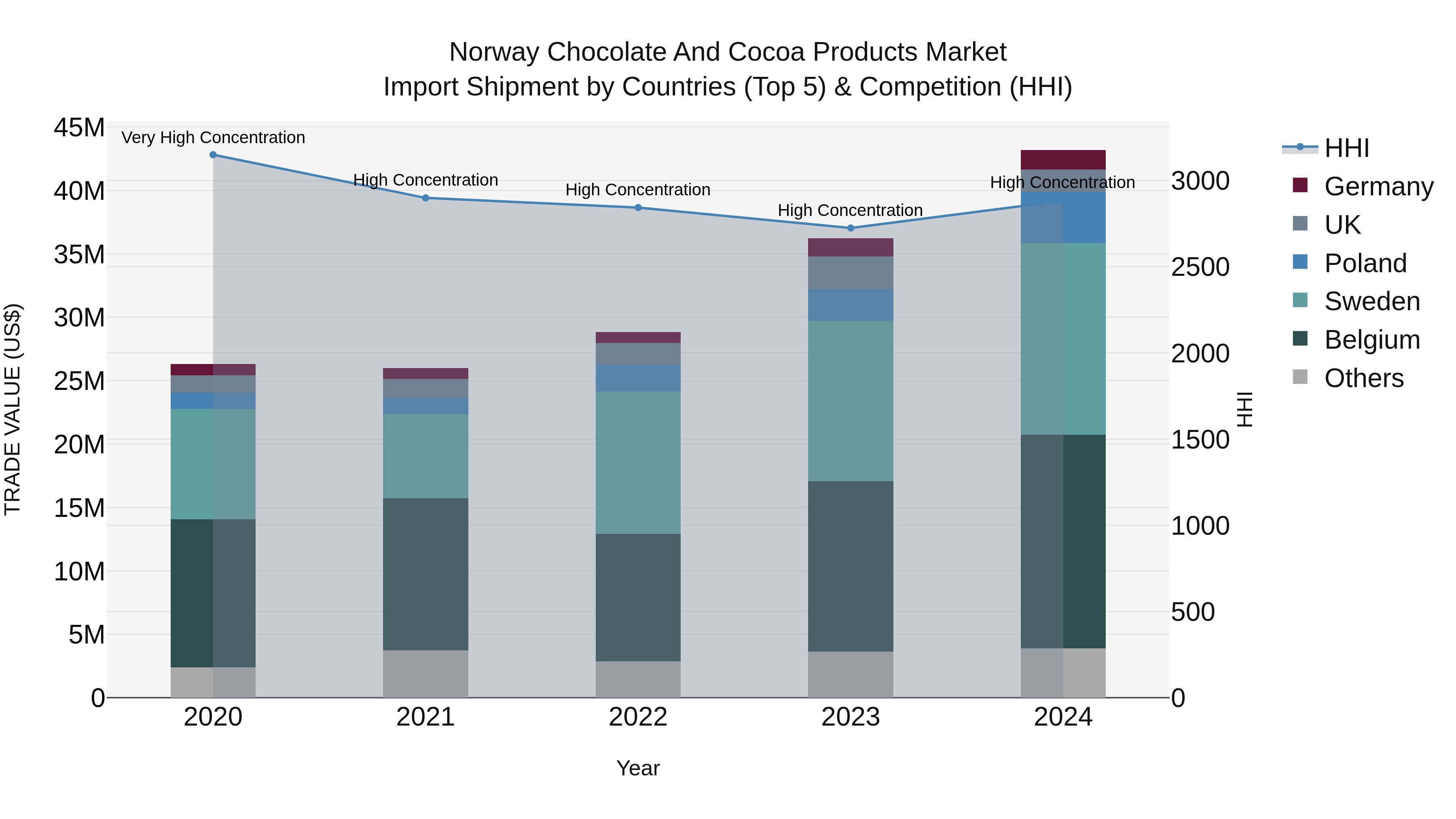 Norway Chocolate And Cocoa Products Market Top 5 Importing Countries and Market Competition (HHI) Analysis