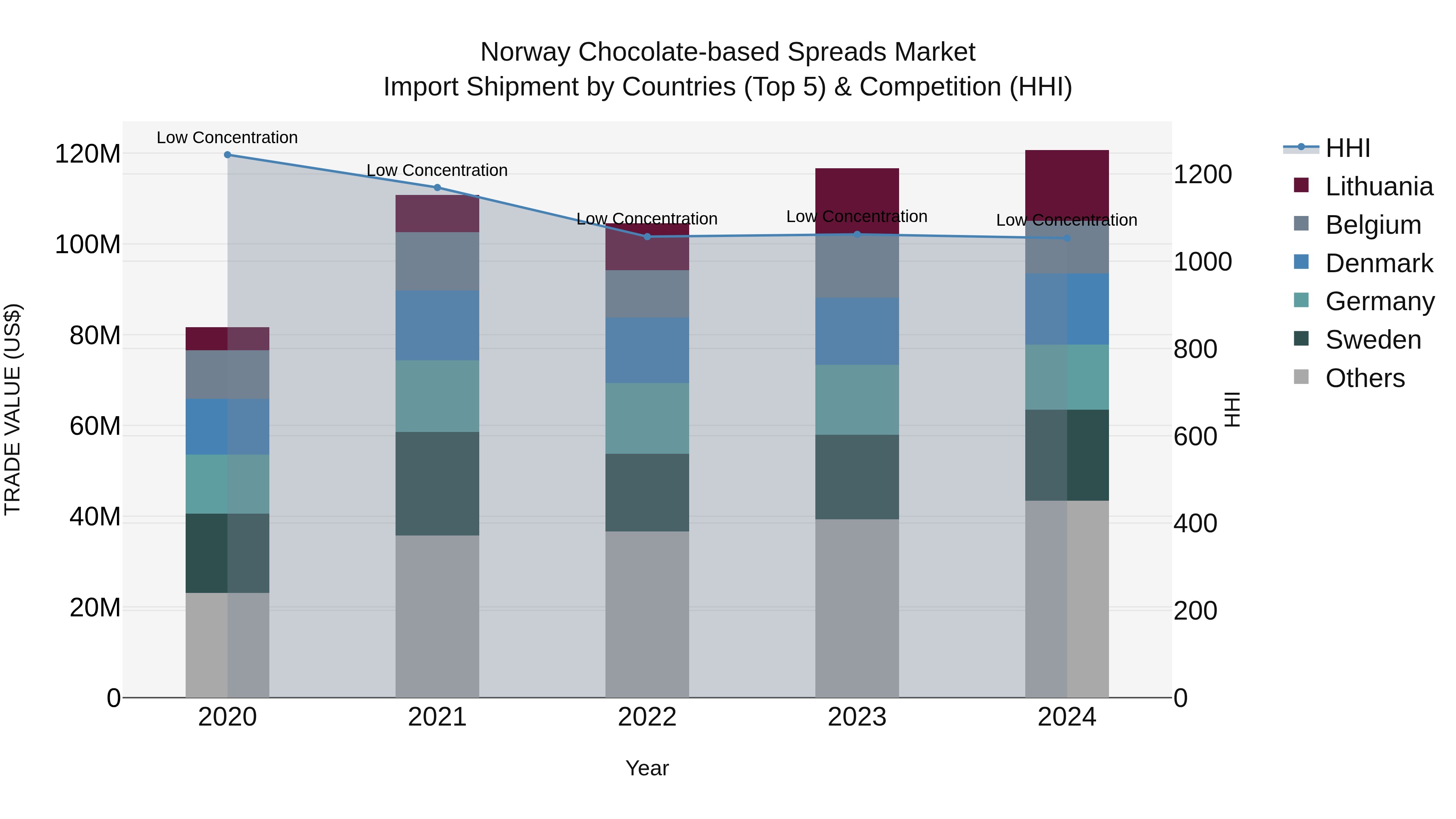 Norway Chocolate Based Spreads Market Top 5 Importing Countries and Market Competition (HHI) Analysis