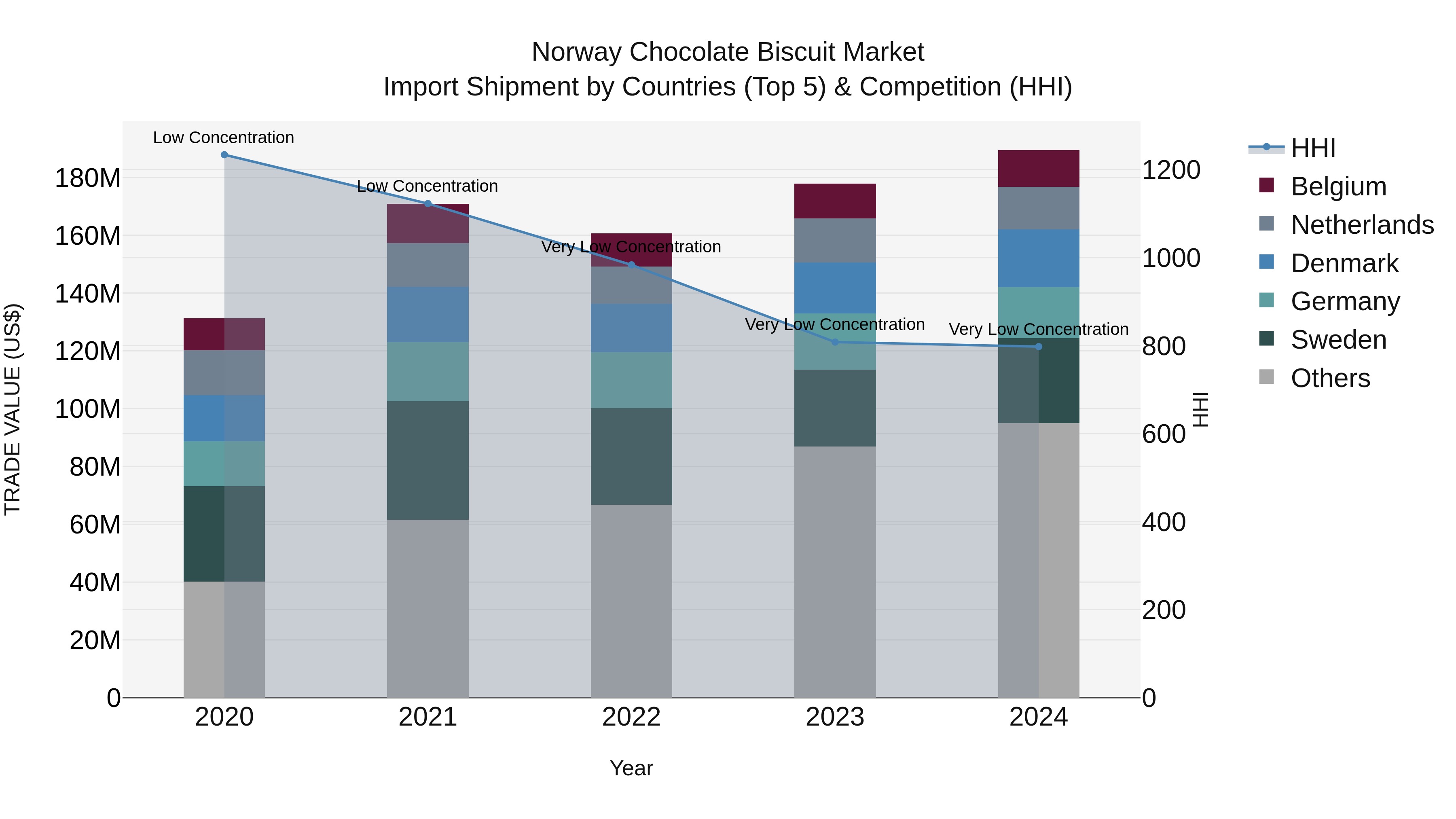 Norway Chocolate Biscuit Market Top 5 Importing Countries and Market Competition (HHI) Analysis