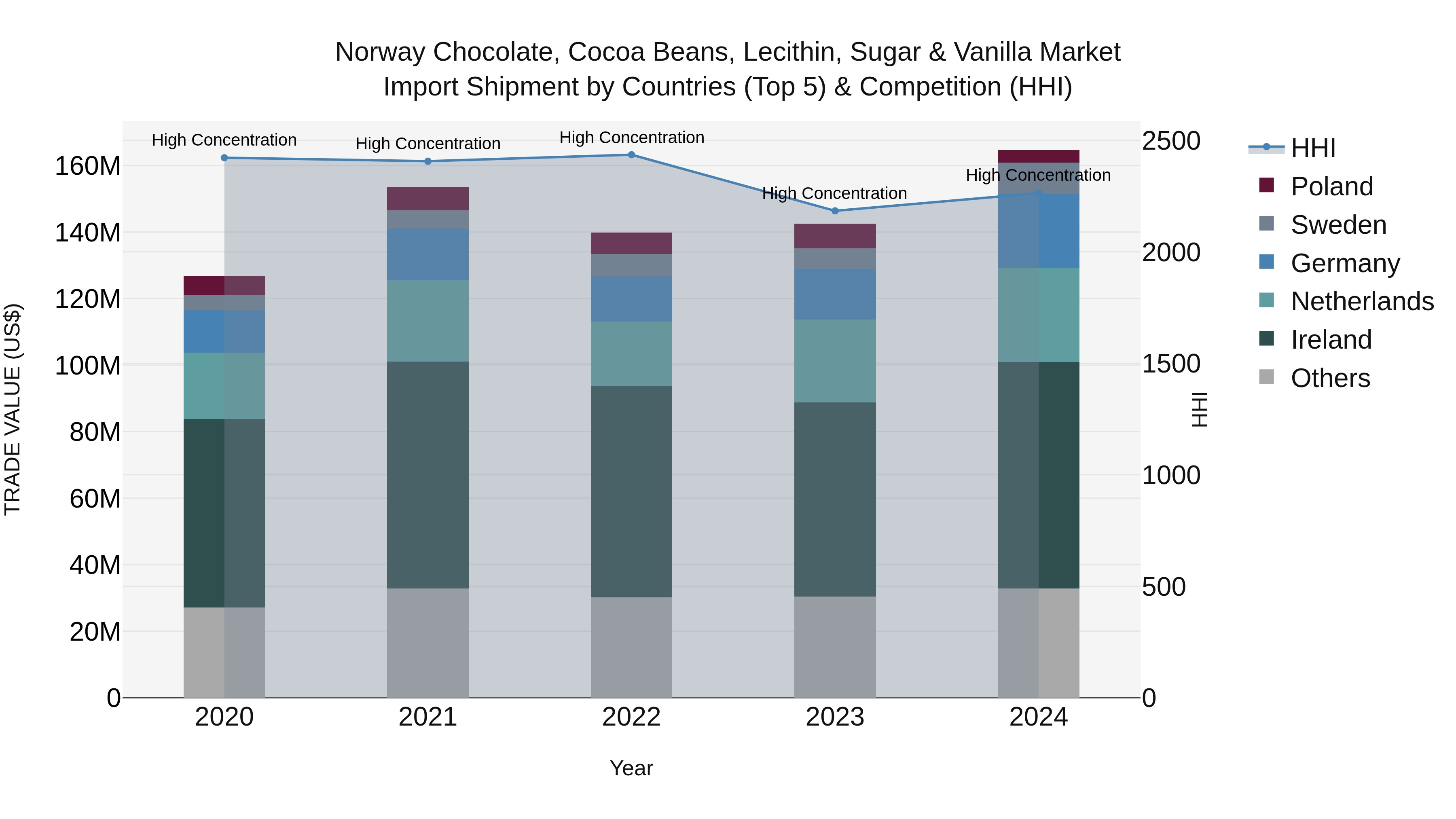 Norway Chocolate Cocoa Beans Lecithin Sugar & Vanilla Market Top 5 Importing Countries and Market Competition (HHI) Analysis
