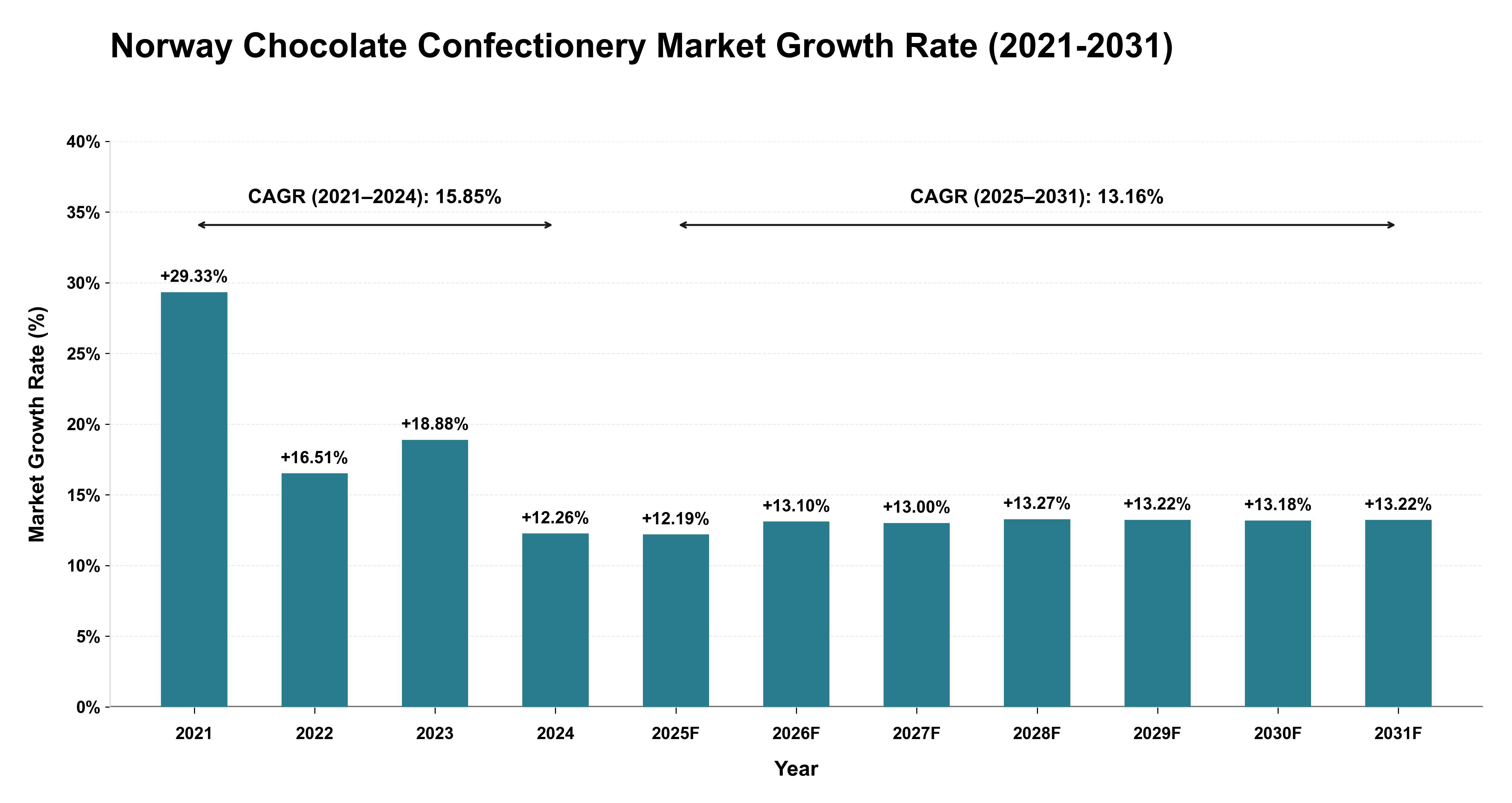 Norway Chocolate Confectionery Market Growth Rate Analysis (2021-2031)