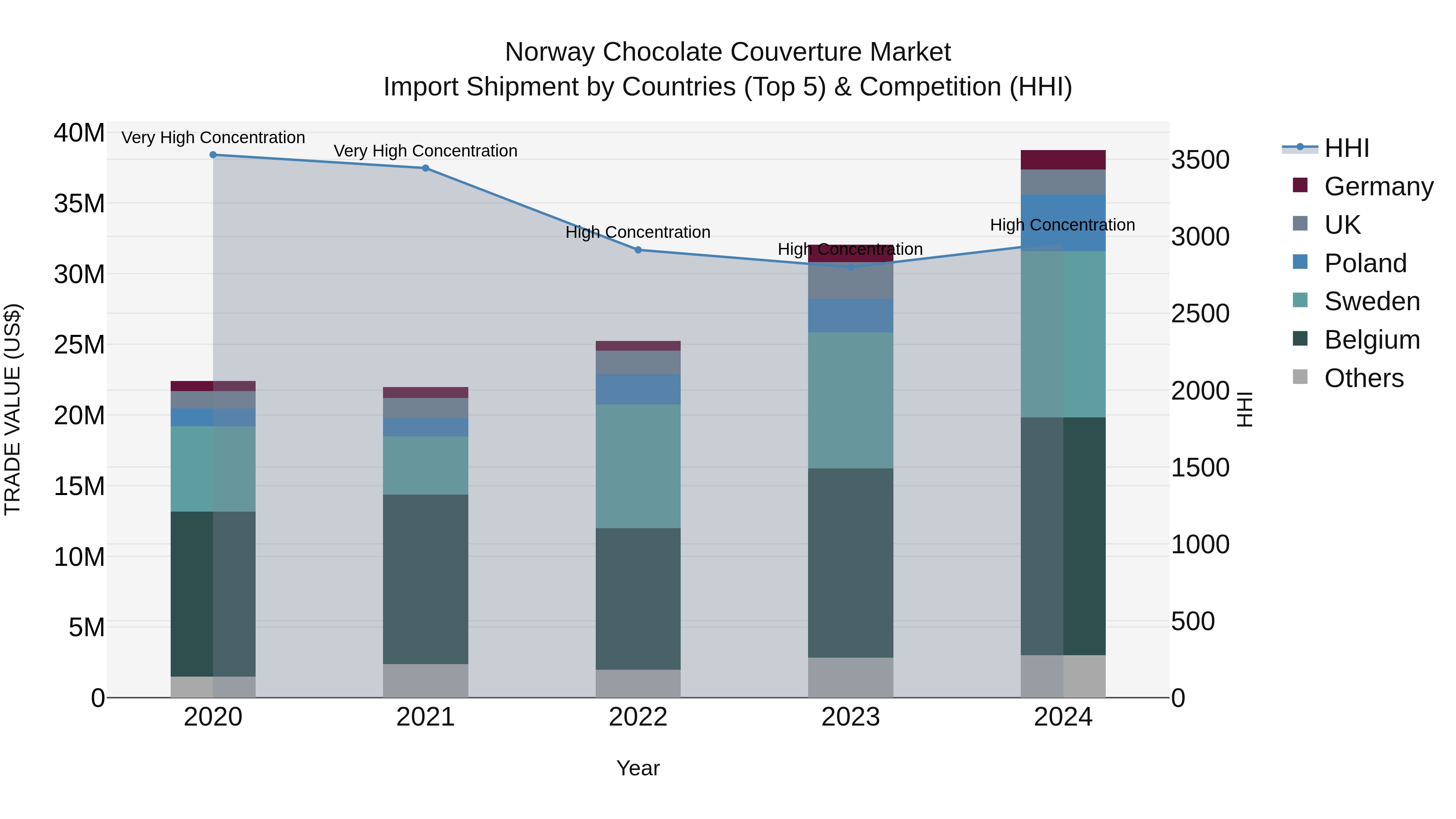 Norway Chocolate Couverture Market Top 5 Importing Countries and Market Competition (HHI) Analysis