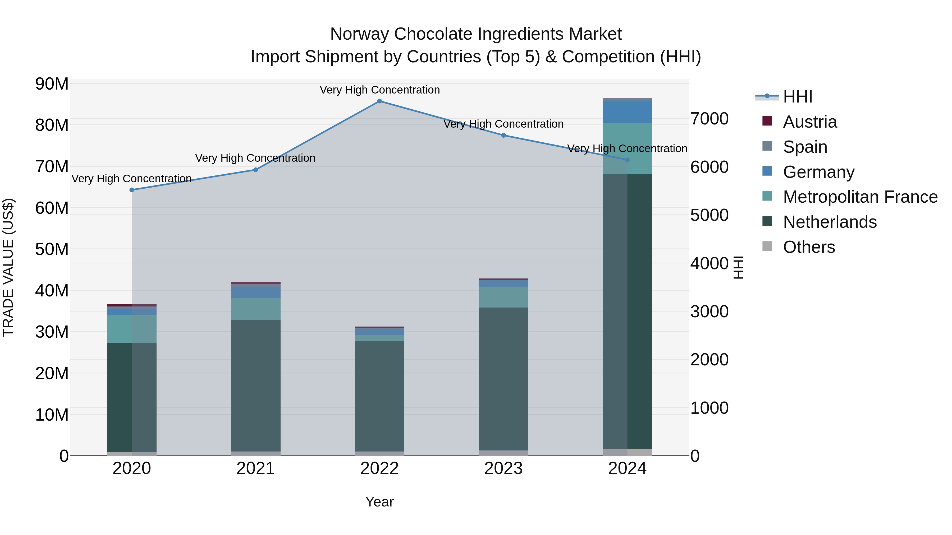 Norway Chocolate Ingredients Market Top 5 Importing Countries and Market Competition (HHI) Analysis