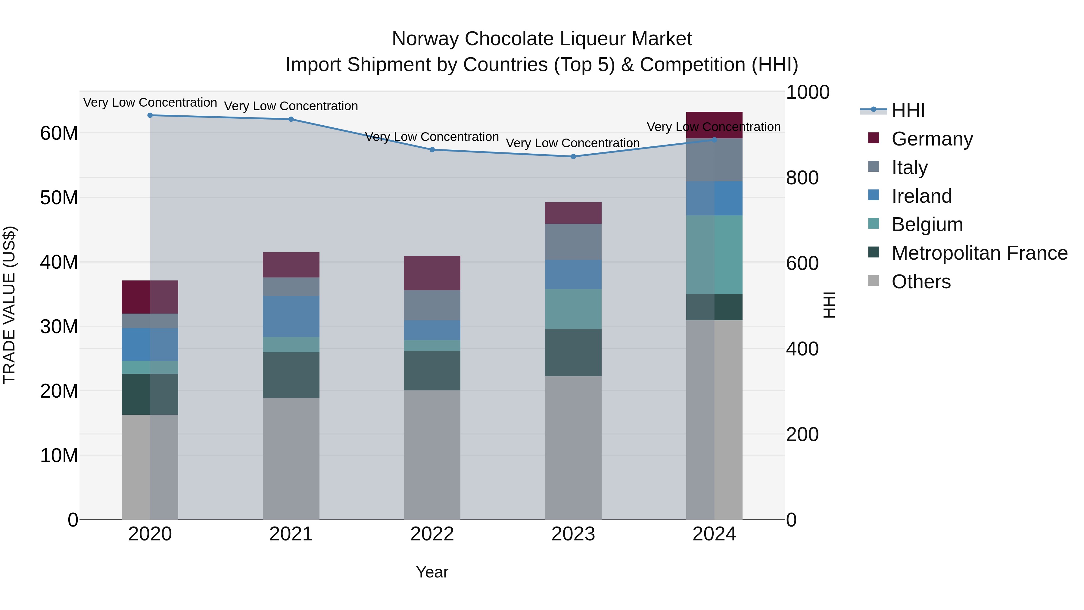 Norway Chocolate Liqueur Market Top 5 Importing Countries and Market Competition (HHI) Analysis