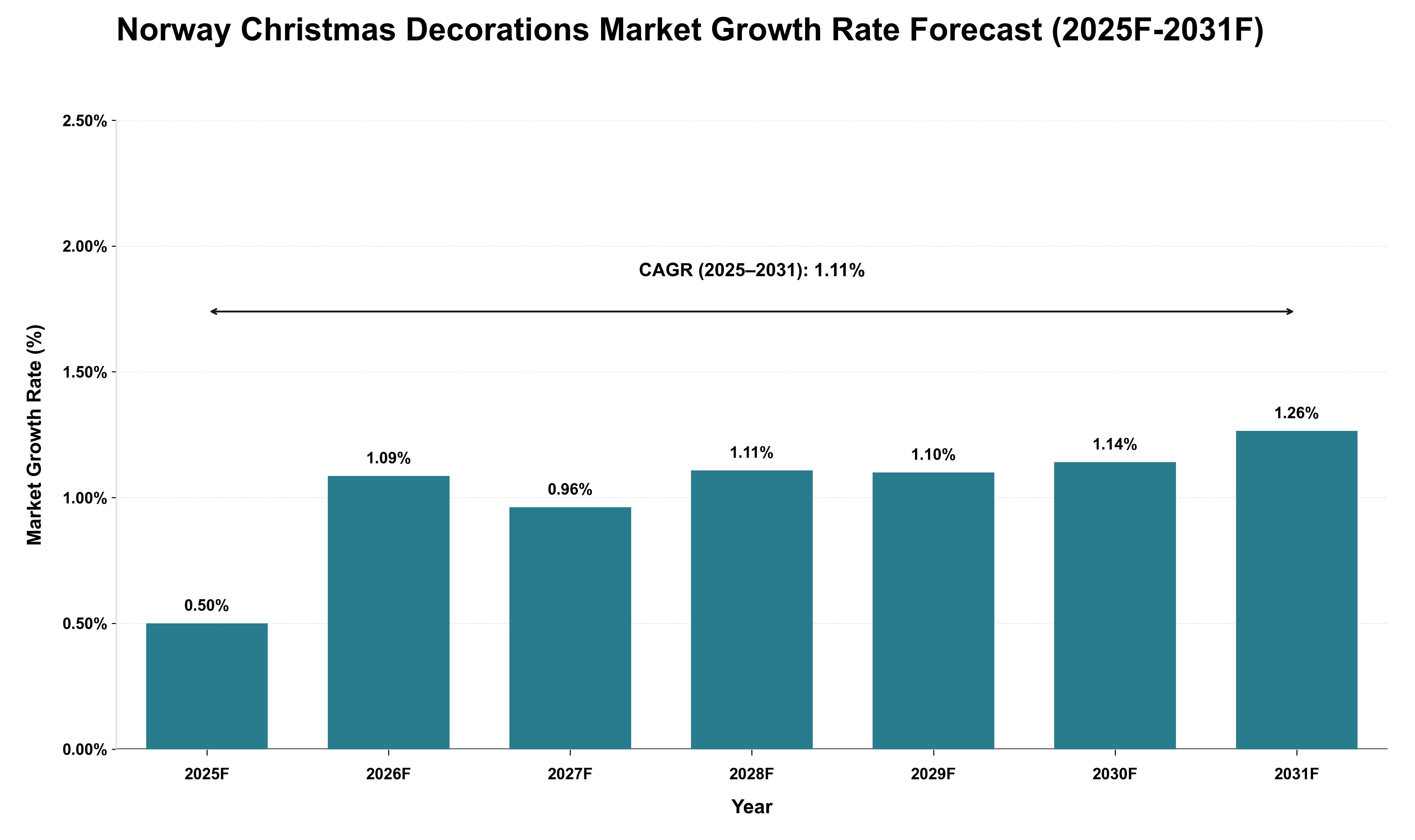 Norway Christmas Decorations Market Growth Rate Analysis (2025 - 2031)