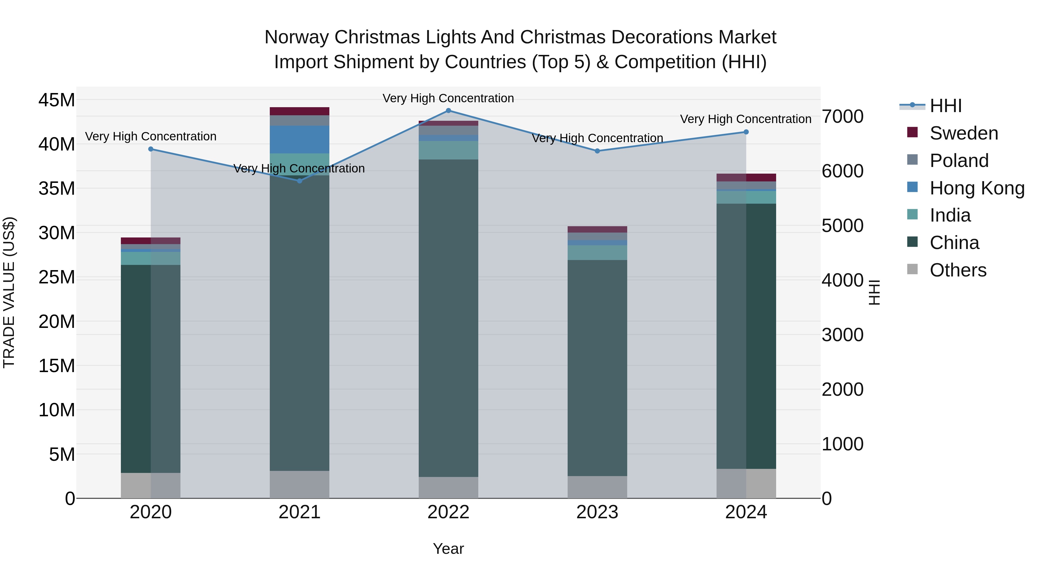 Norway Christmas Lights And Christmas Decorations Market Top 5 Importing Countries and Market Competition (HHI) Analysis