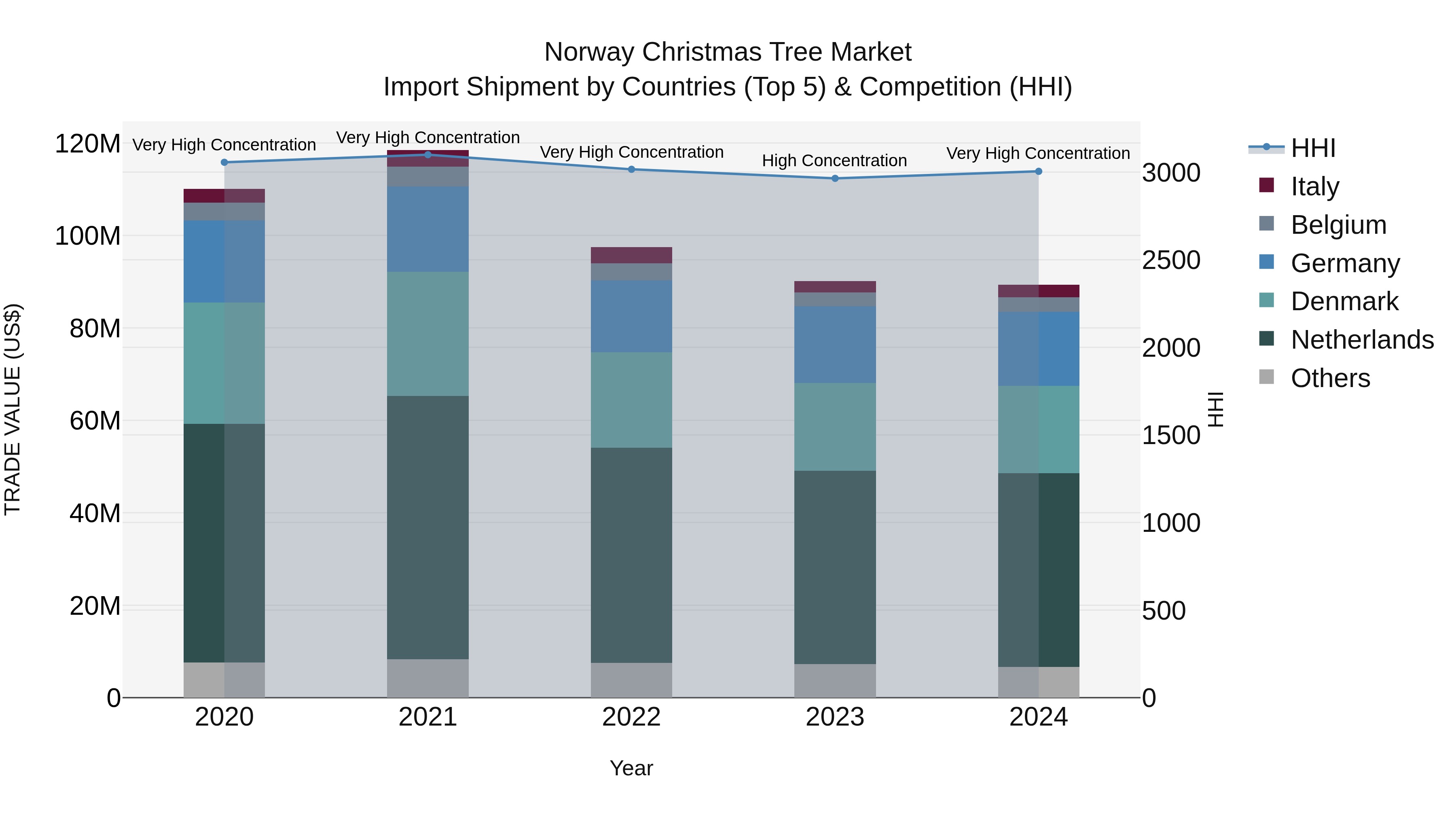 Norway Christmas Tree Market Top 5 Importing Countries and Market Competition (HHI) Analysis