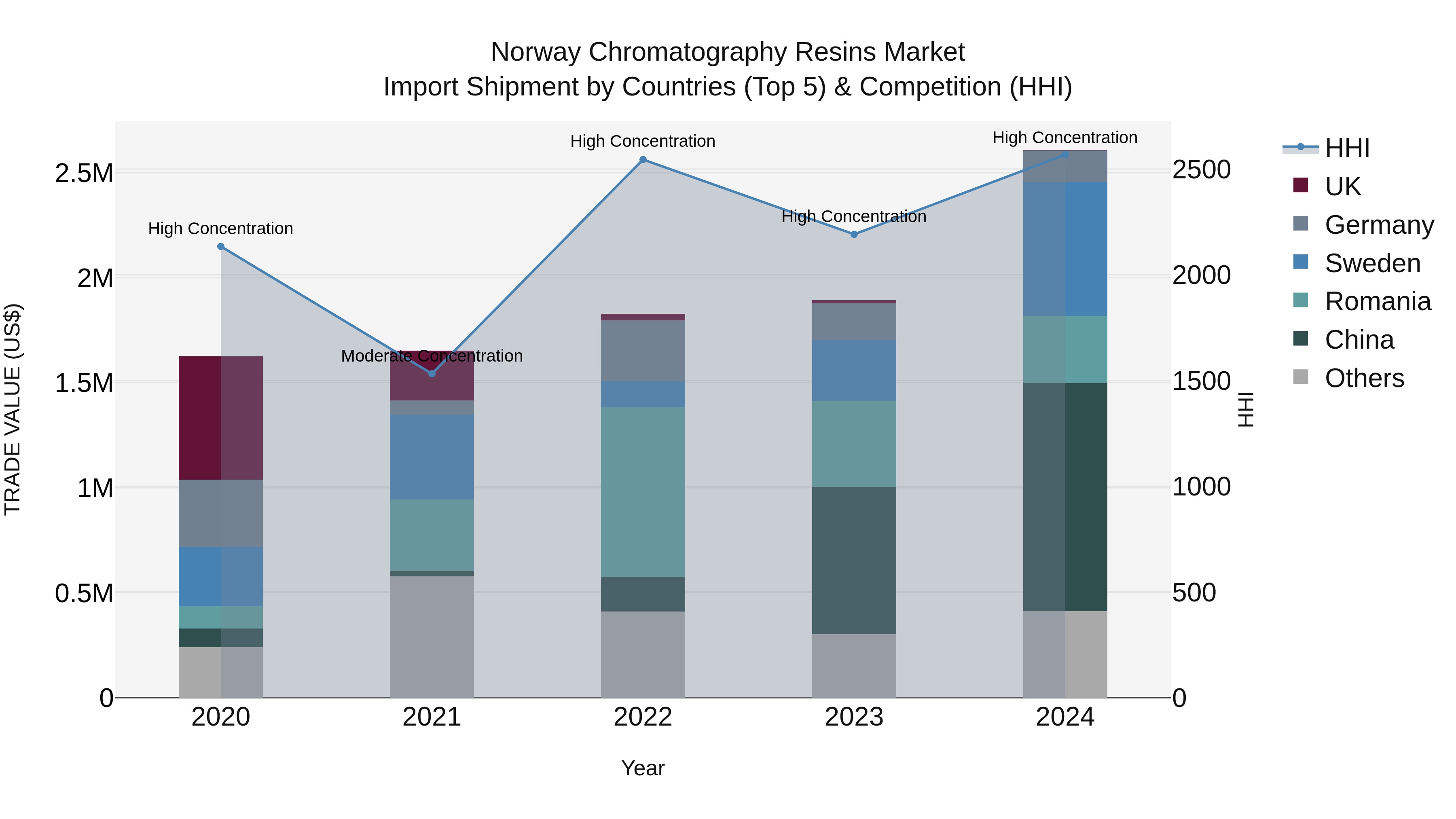 Norway Chromatography Resins Market Top 5 Importing Countries and Market Competition (HHI) Analysis