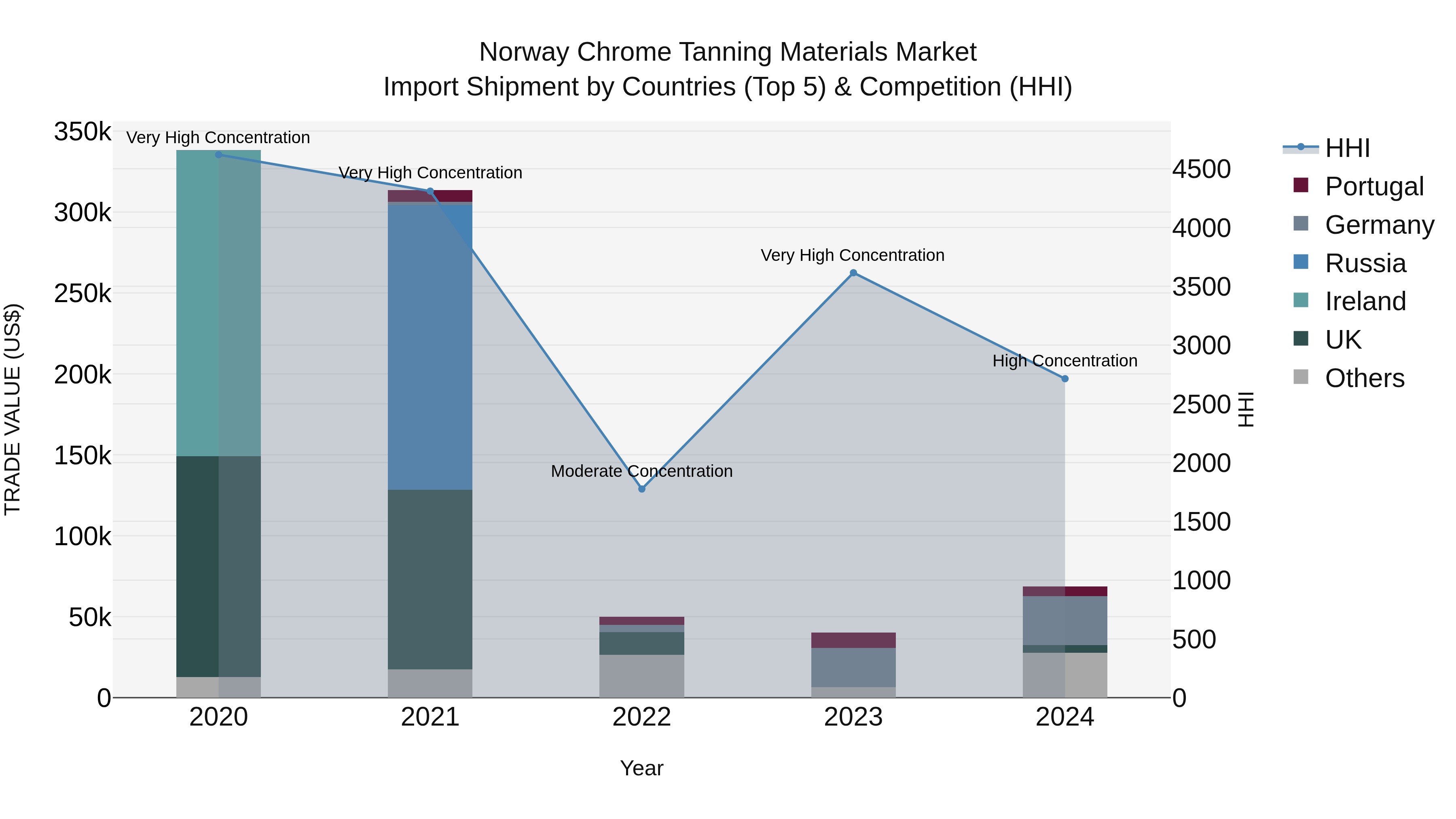 Norway Chrome Tanning Materials Market Top 5 Importing Countries and Market Competition (HHI) Analysis