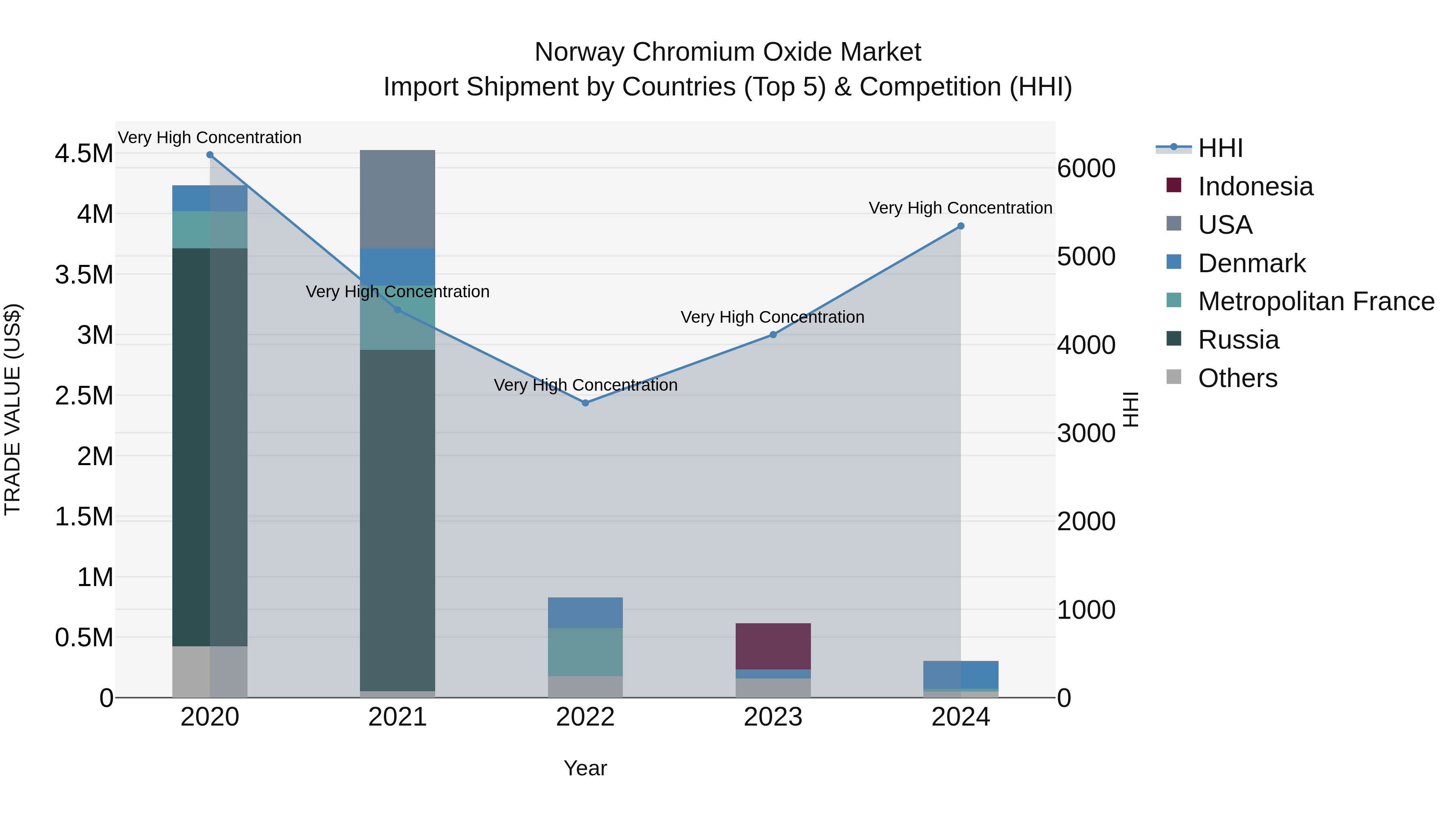 Norway Chromium Oxide Market Top 5 Importing Countries and Market Competition (HHI) Analysis