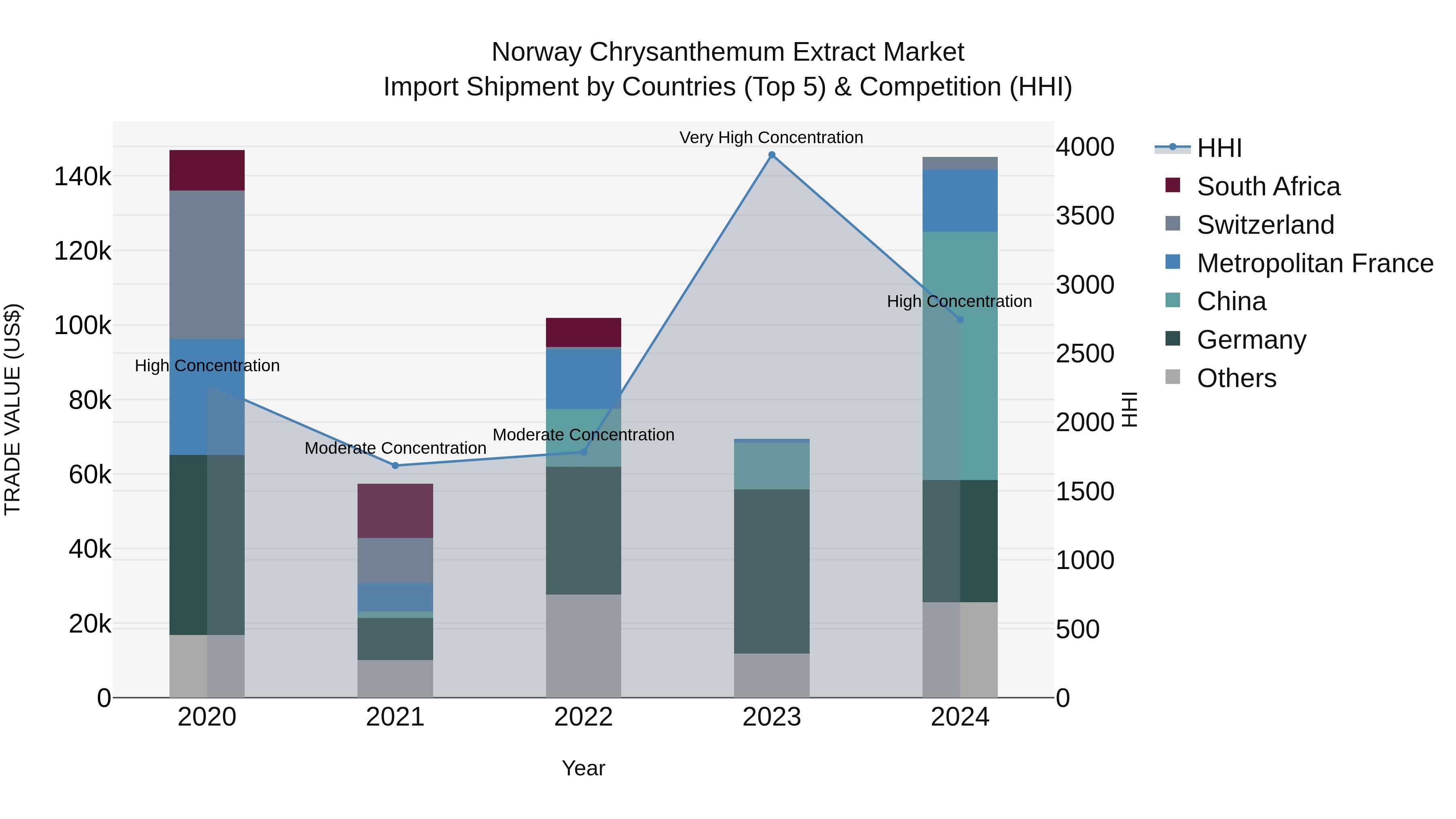 Norway Chrysanthemum Extract Market Top 5 Importing Countries and Market Competition (HHI) Analysis