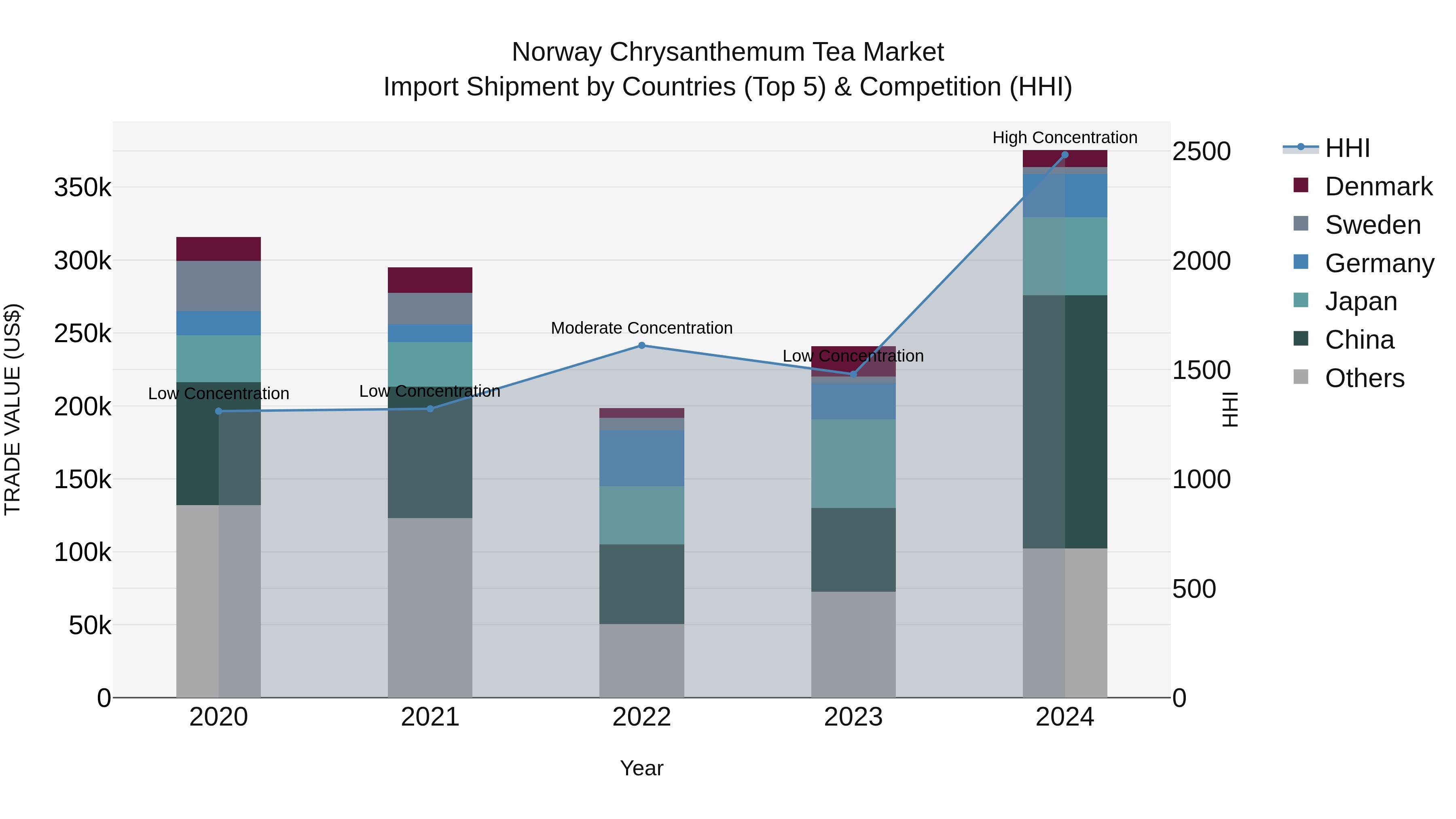 Norway Chrysanthemum Tea Market Top 5 Importing Countries and Market Competition (HHI) Analysis