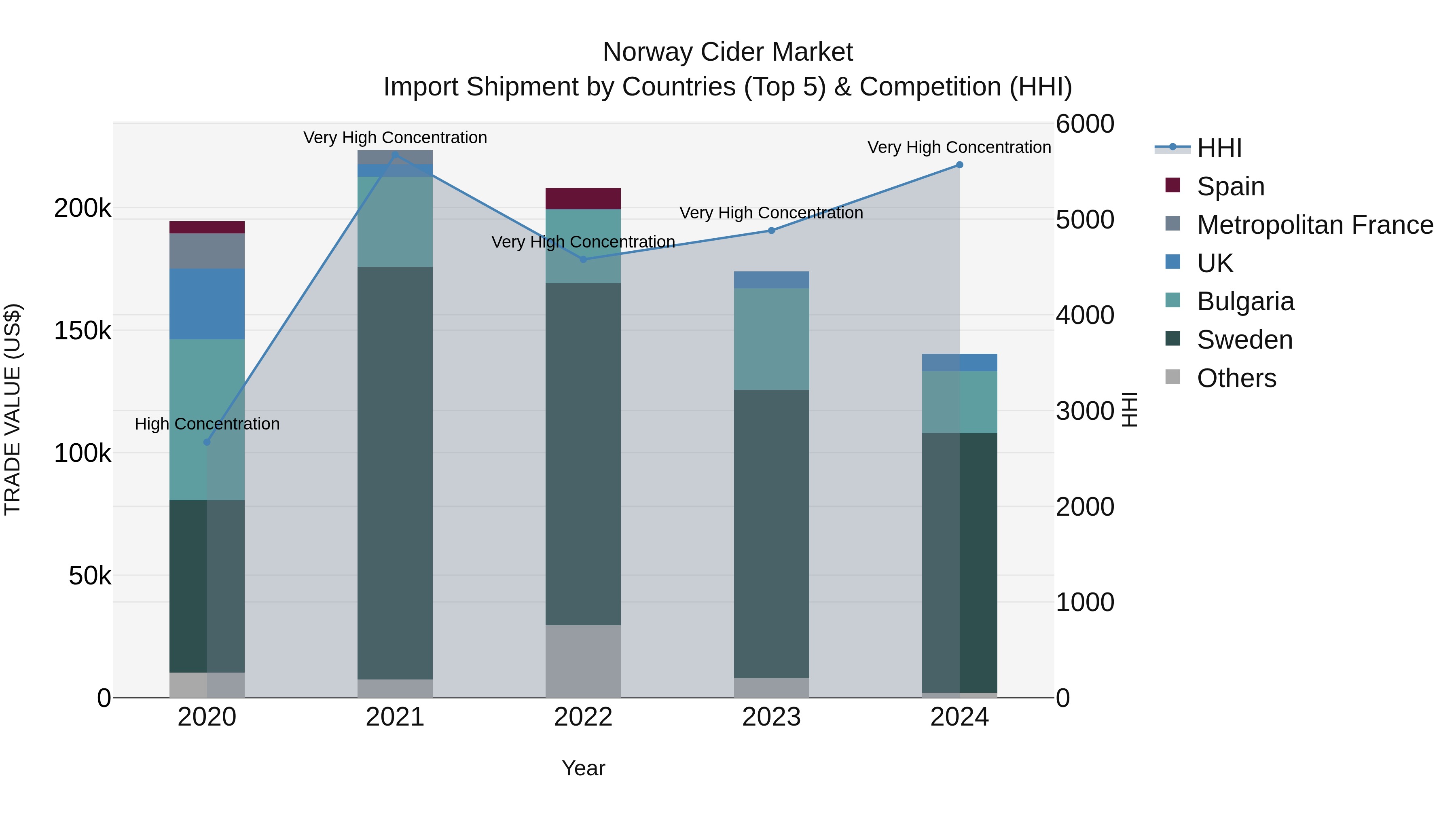 Norway Cider Market Top 5 Importing Countries and Market Competition (HHI) Analysis