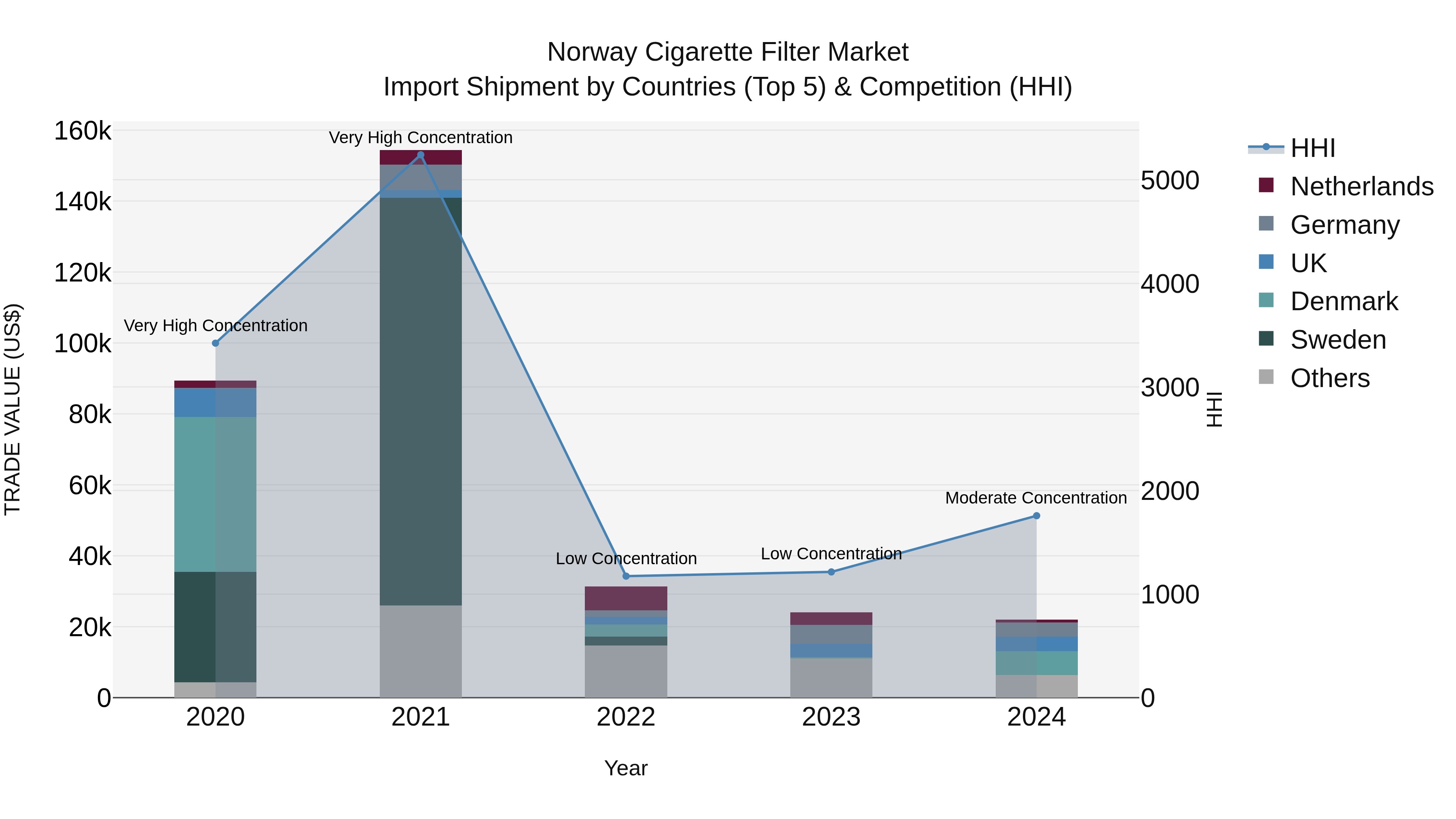 Norway Cigarette Filter Market Top 5 Importing Countries and Market Competition (HHI) Analysis