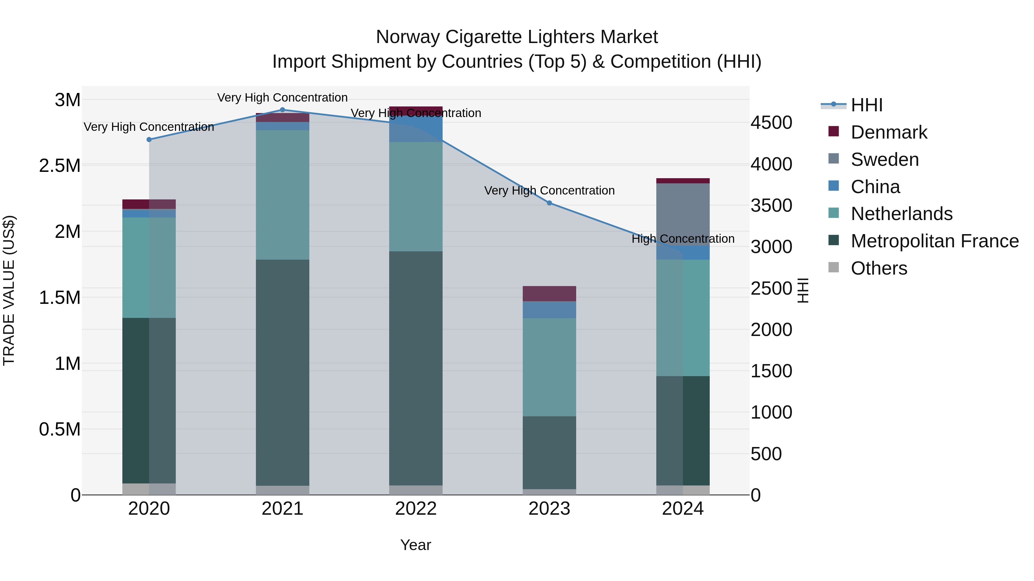 Norway Cigarette Lighters Market Top 5 Importing Countries and Market Competition (HHI) Analysis