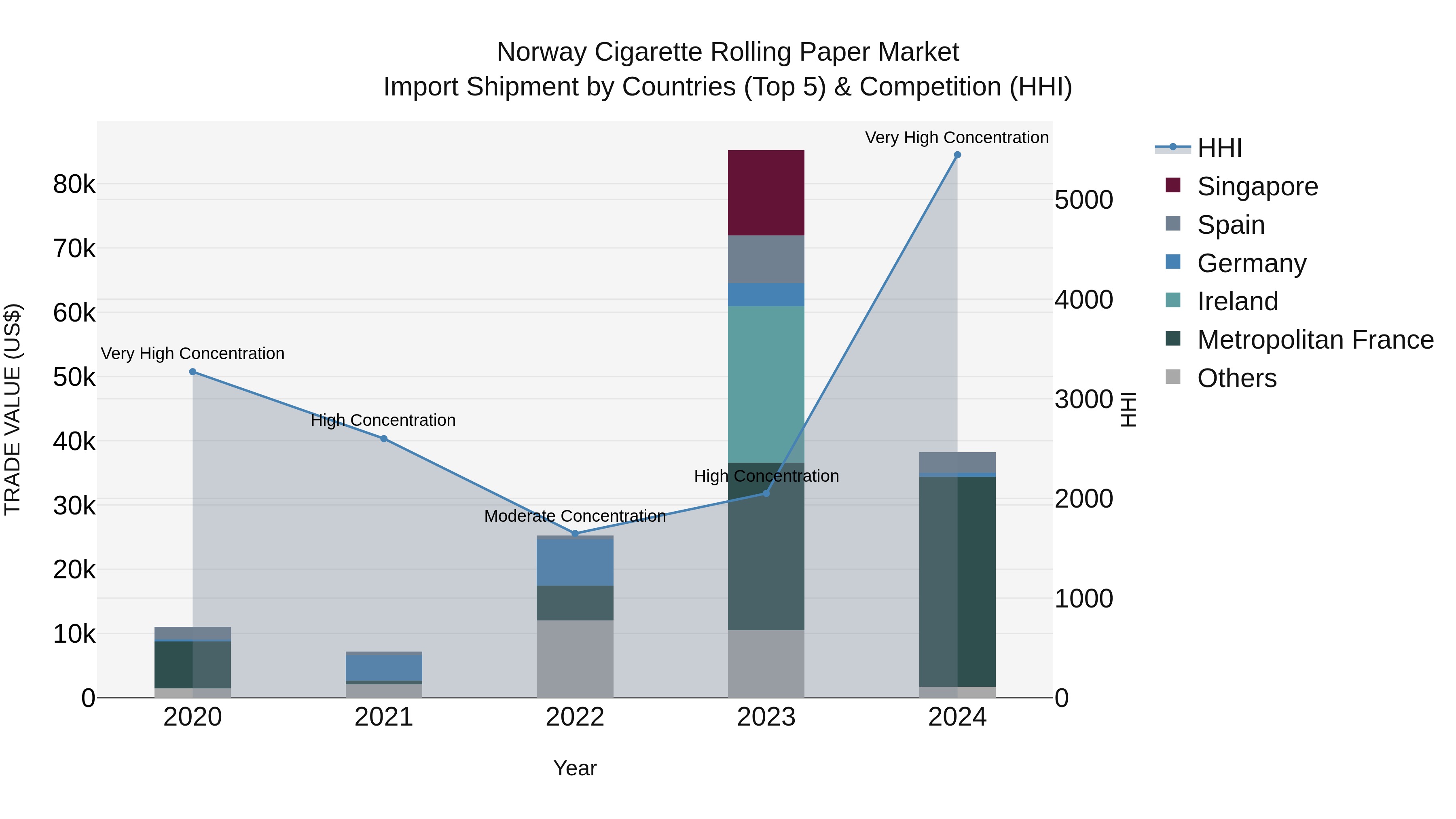Norway Cigarette Rolling Paper Market Top 5 Importing Countries and Market Competition (HHI) Analysis