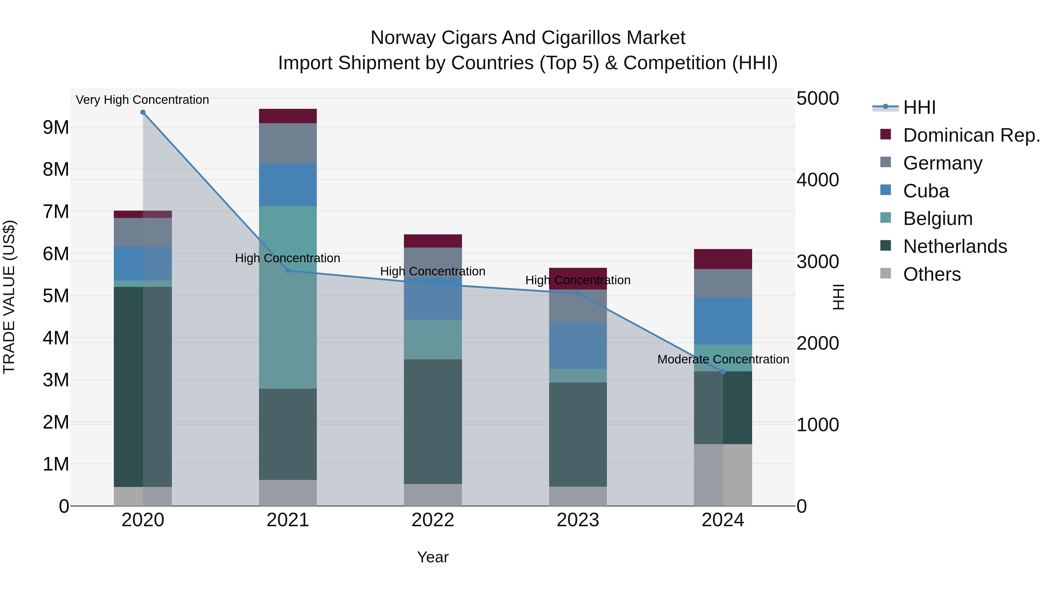 Norway Cigars And Cigarillos Market Top 5 Importing Countries and Market Competition (HHI) Analysis