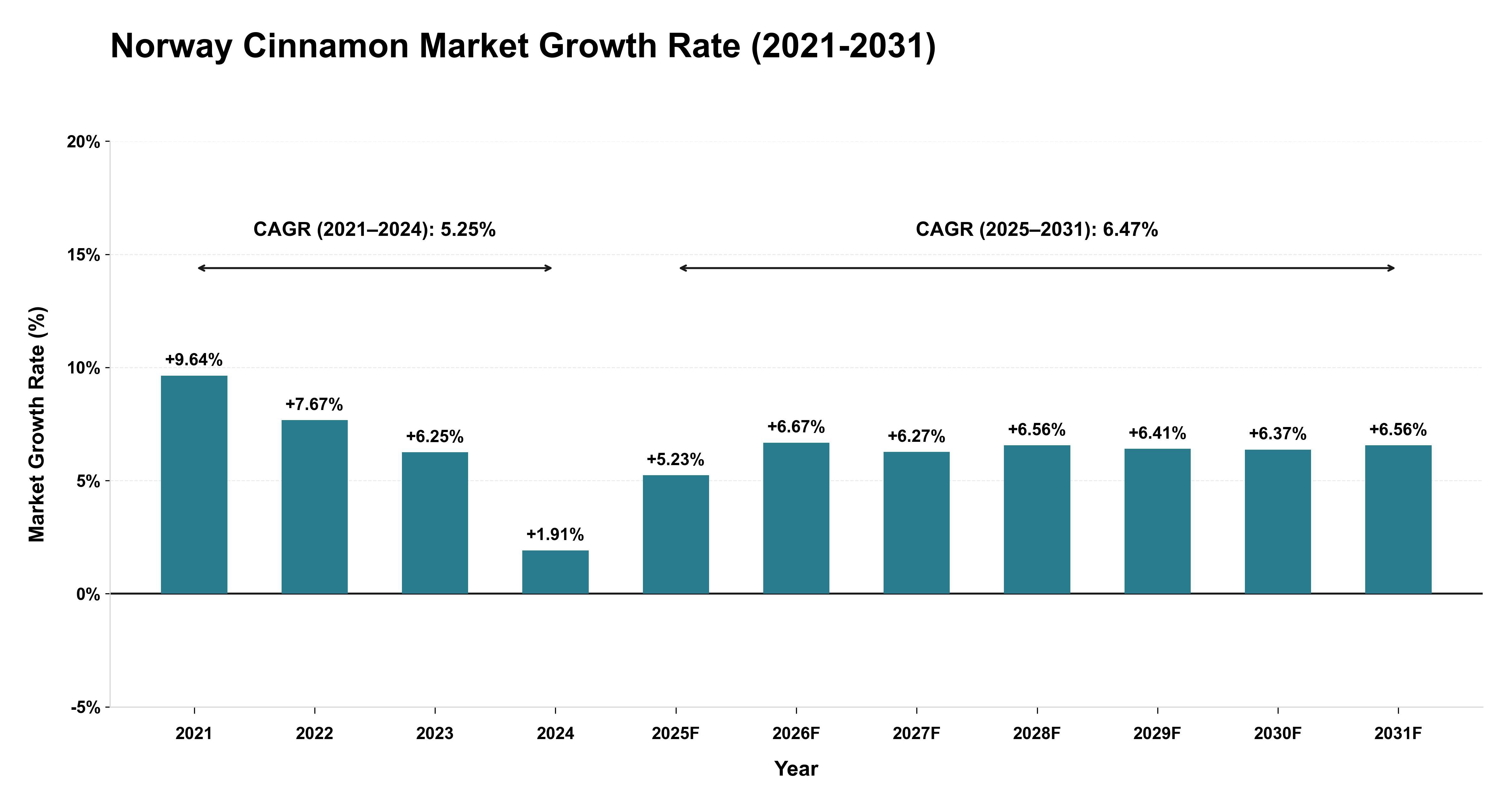 Norway Cinnamon Market Growth Rate Analysis (2021-2031)