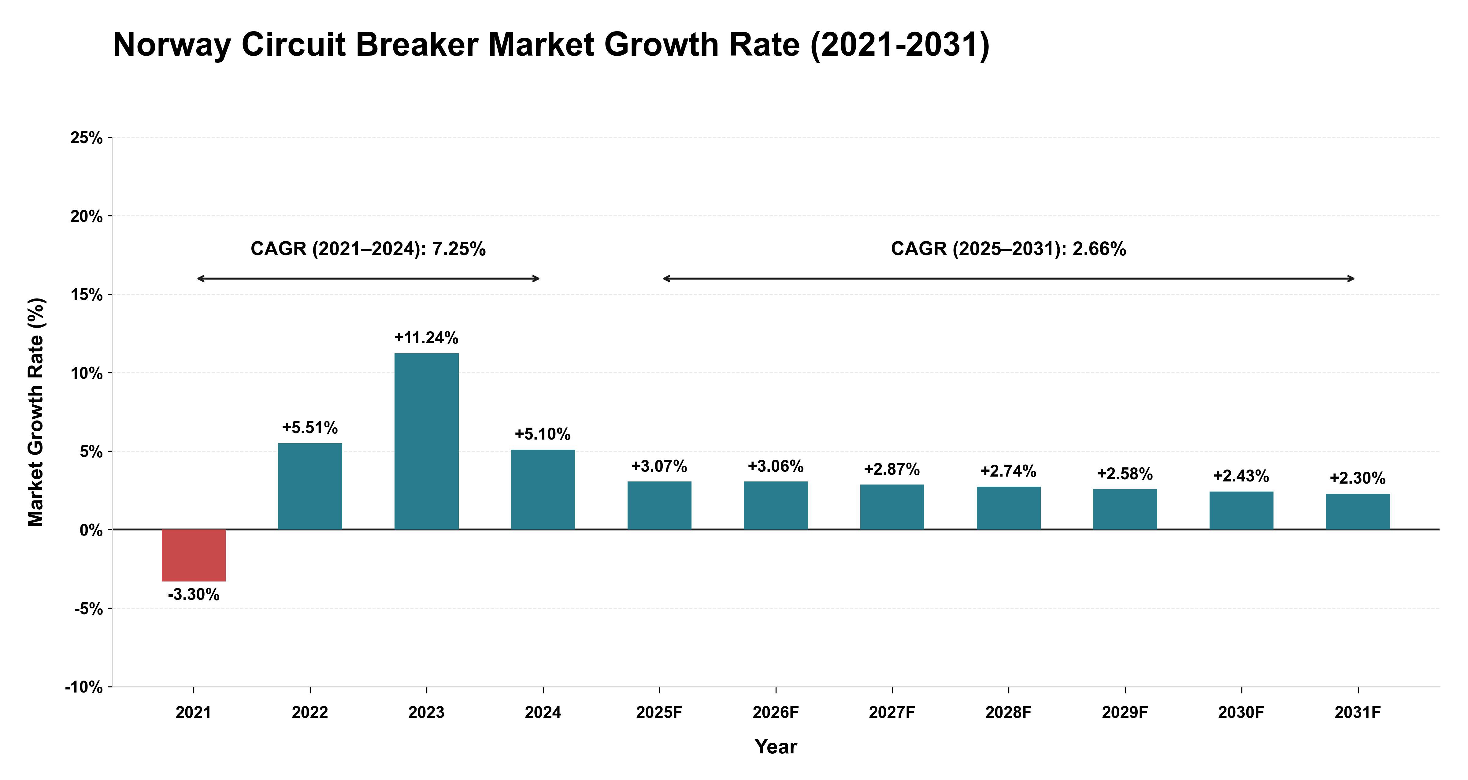 Norway Circuit Breaker Market Growth Rate Analysis (2021-2031)