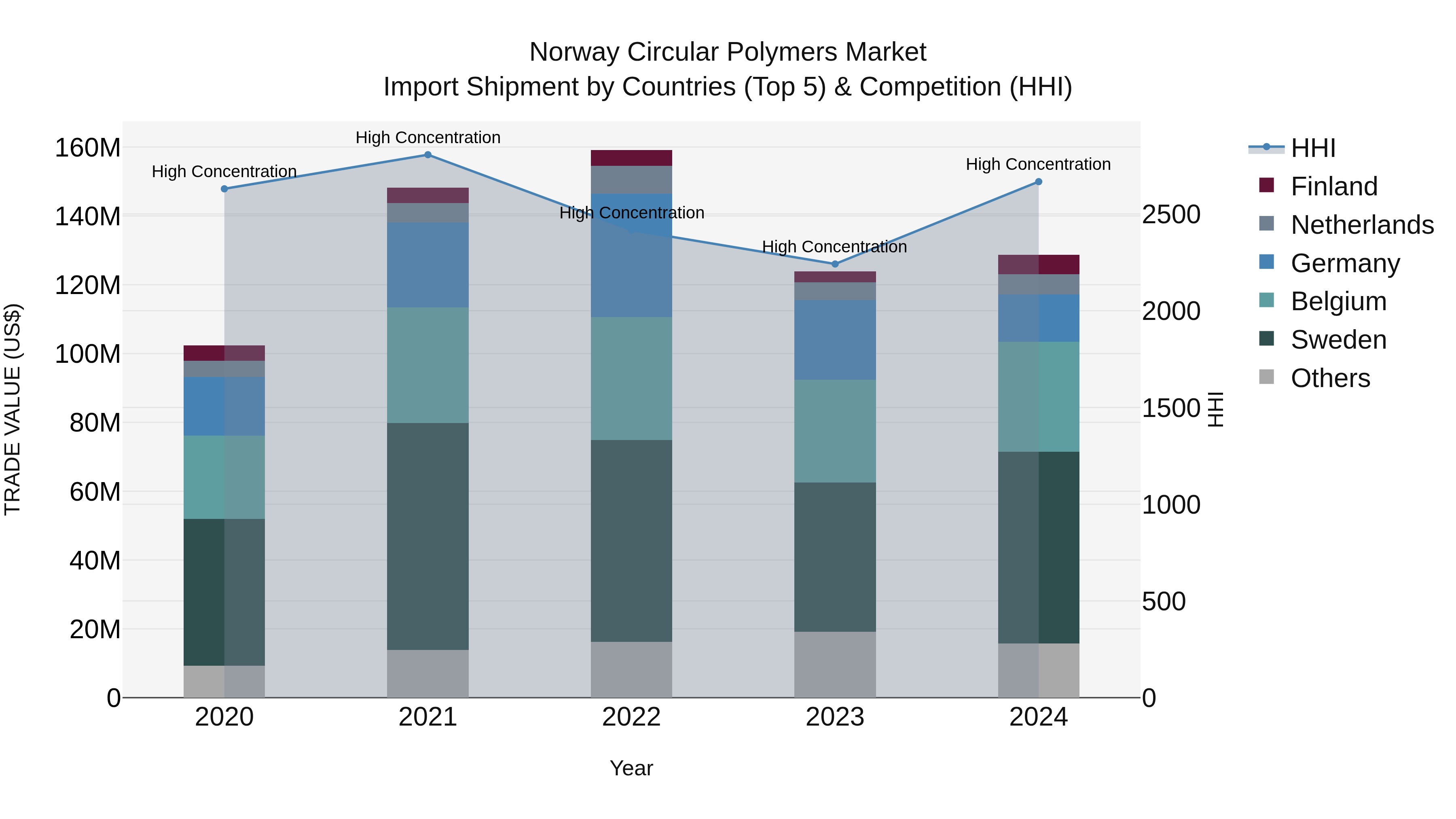 Norway Circular Polymers Market Top 5 Importing Countries and Market Competition (HHI) Analysis