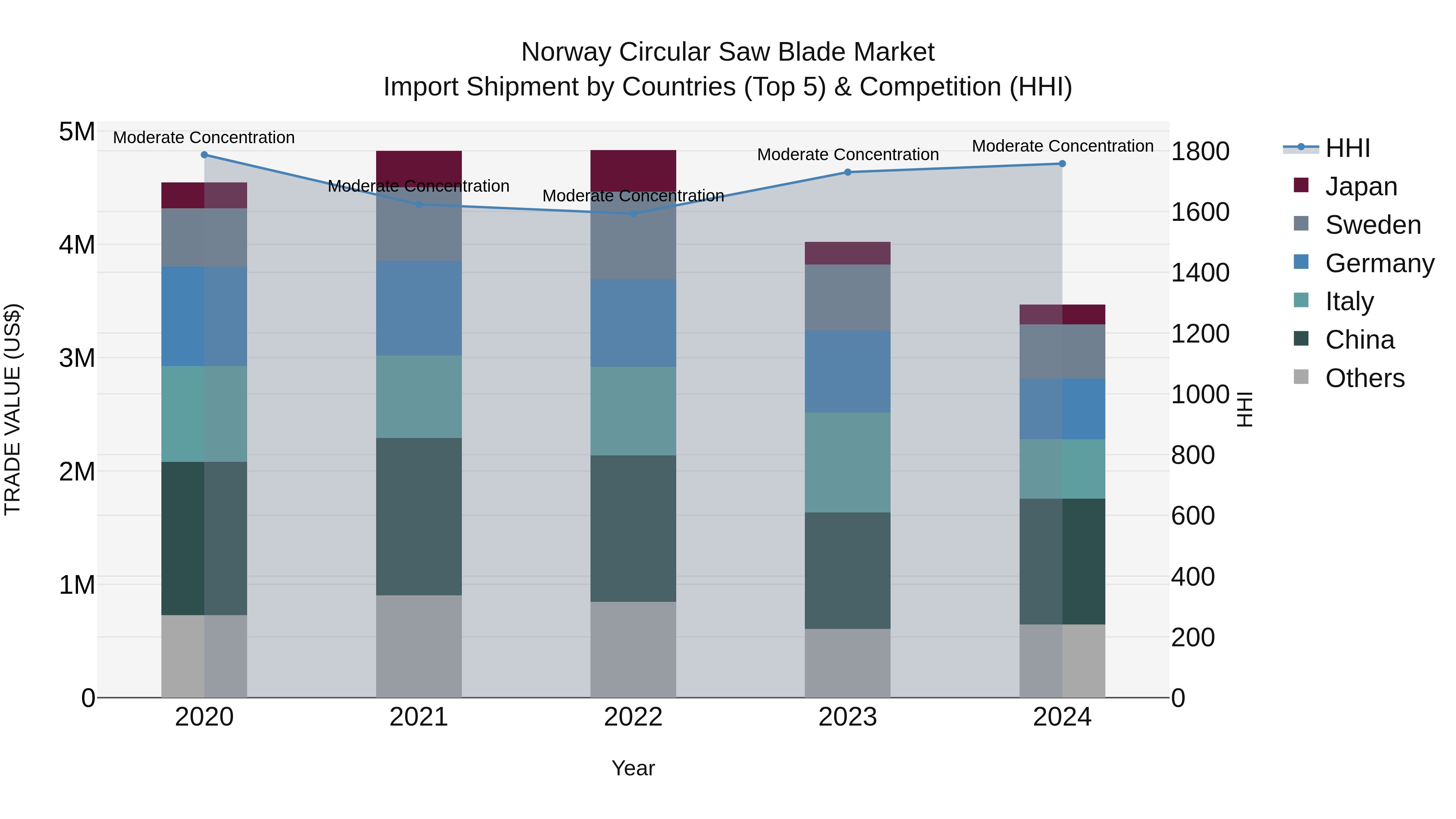 Norway Circular Saw Blade Market Top 5 Importing Countries and Market Competition (HHI) Analysis
