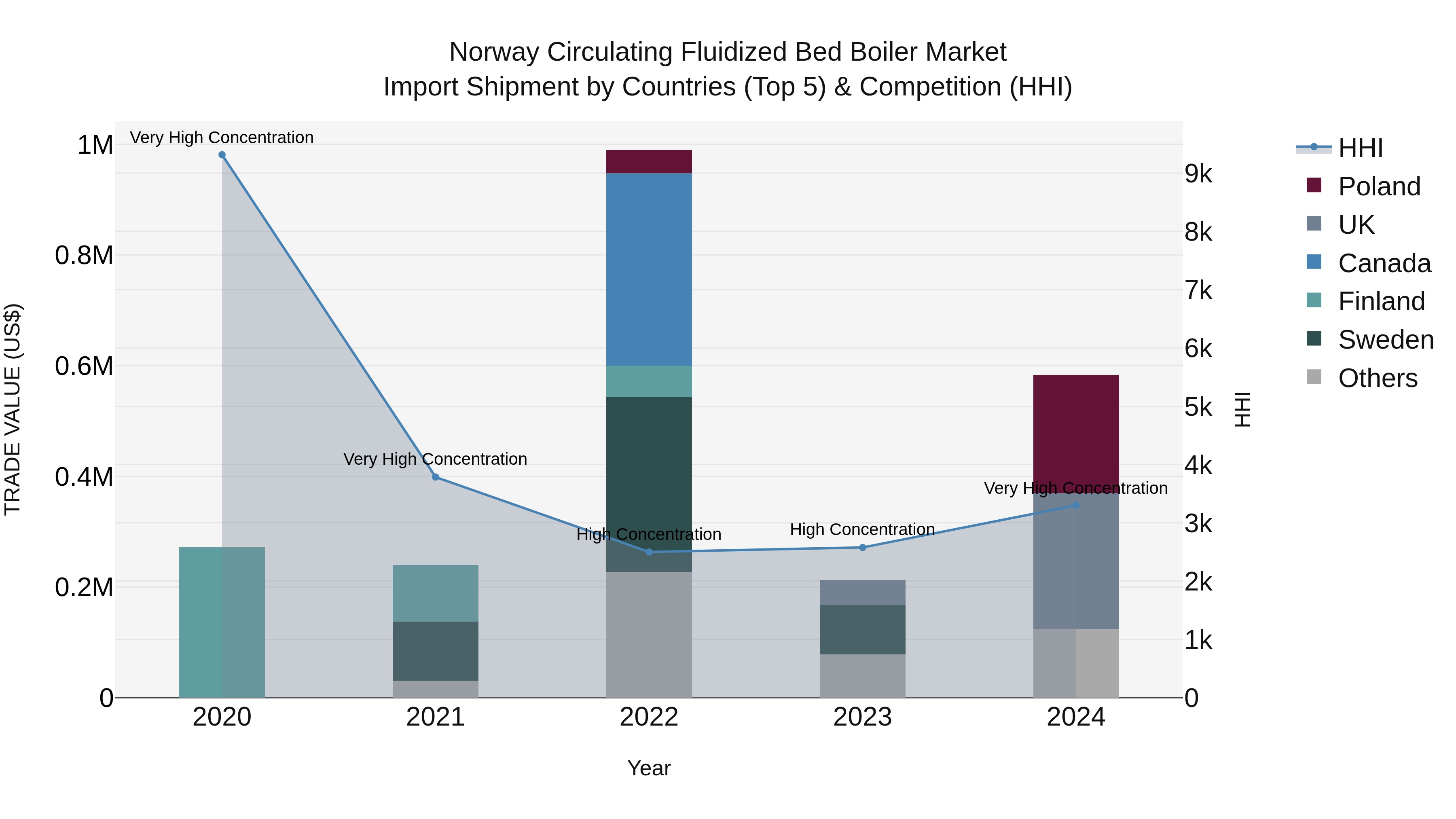 Norway Circulating Fluidized Bed Boiler Market Top 5 Importing Countries and Market Competition (HHI) Analysis