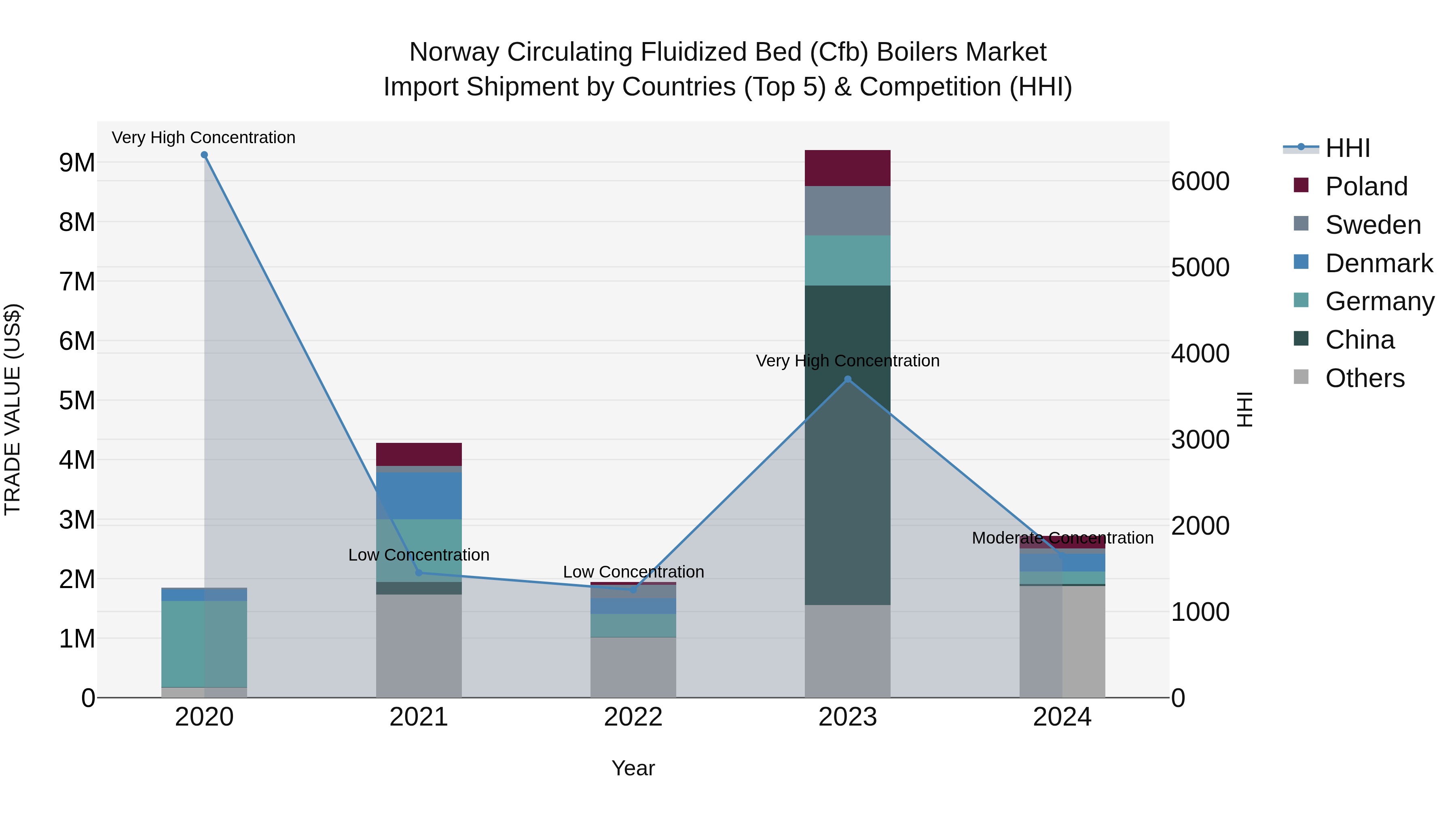 Norway Circulating Fluidized Bed Cfb Boilers Market Top 5 Importing Countries and Market Competition (HHI) Analysis