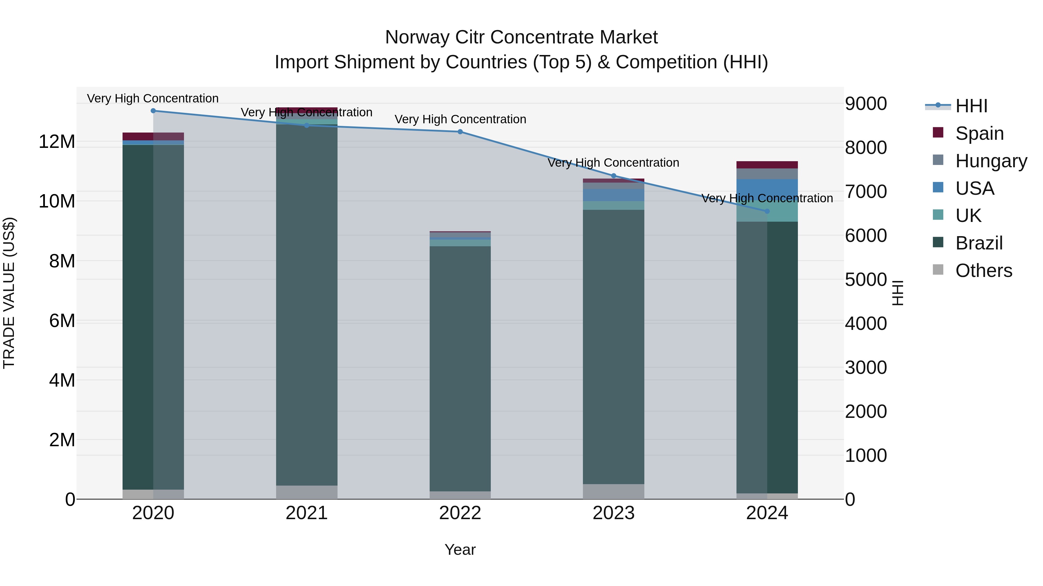 Norway Citr Concentrate Market Top 5 Importing Countries and Market Competition (HHI) Analysis