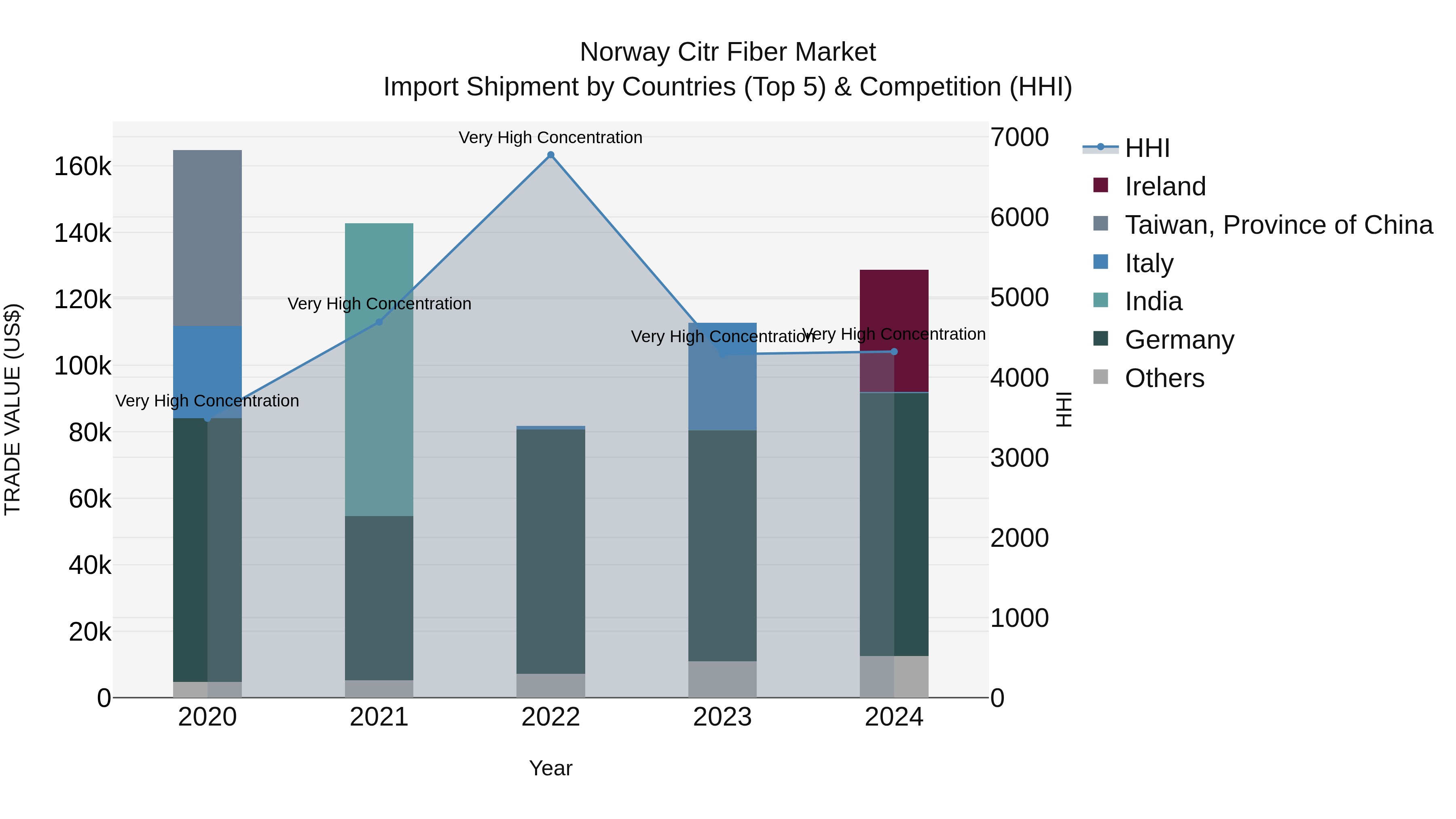 Norway Citr Fiber Market Top 5 Importing Countries and Market Competition (HHI) Analysis