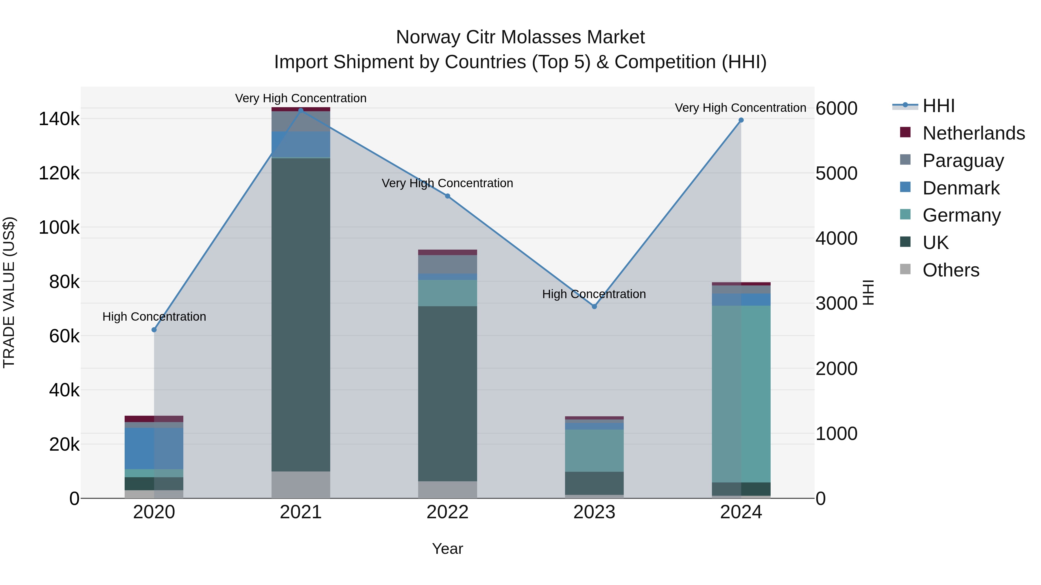 Norway Citr Molasses Market Top 5 Importing Countries and Market Competition (HHI) Analysis