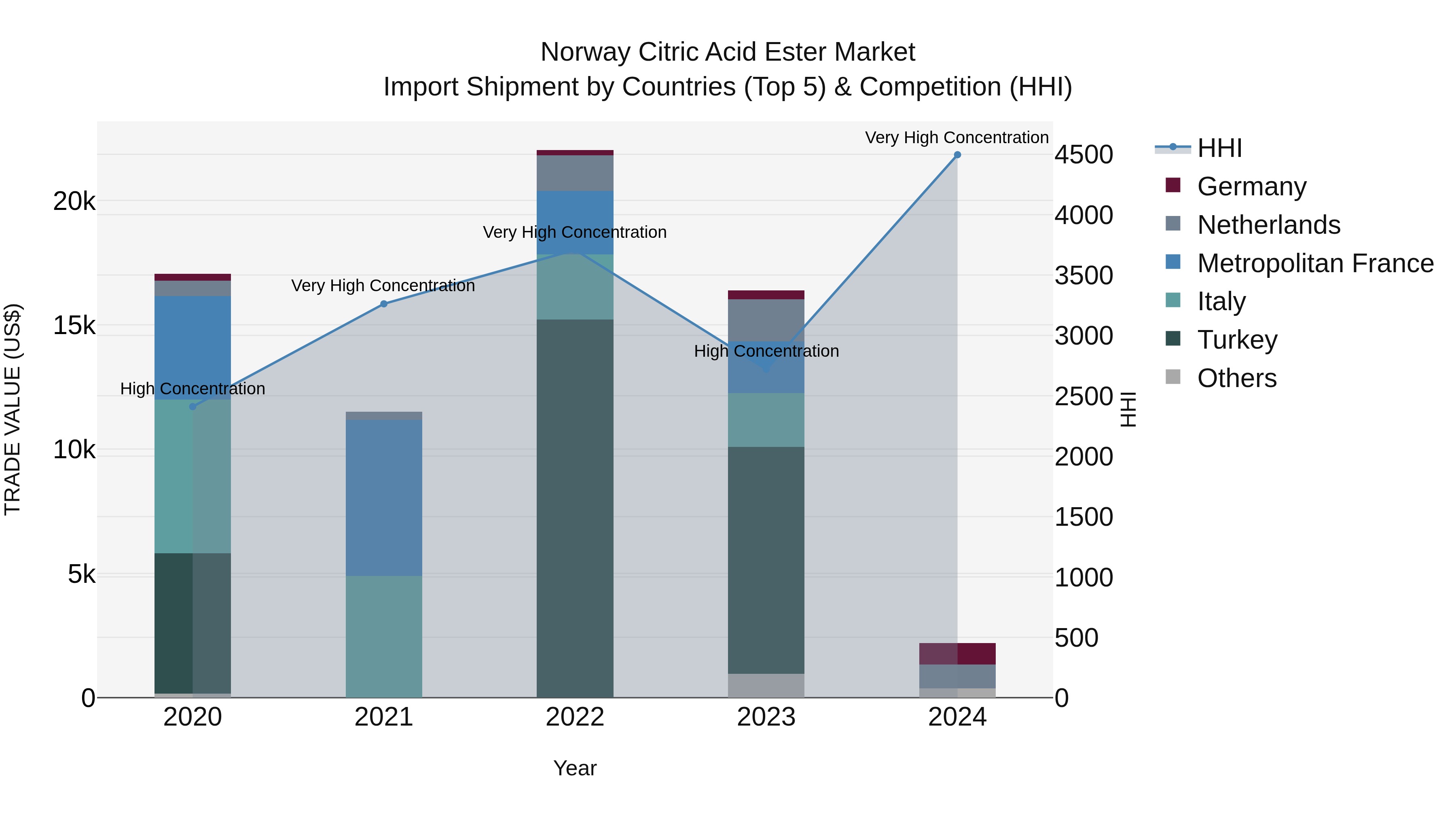 Norway Citric Acid Ester Market Top 5 Importing Countries and Market Competition (HHI) Analysis